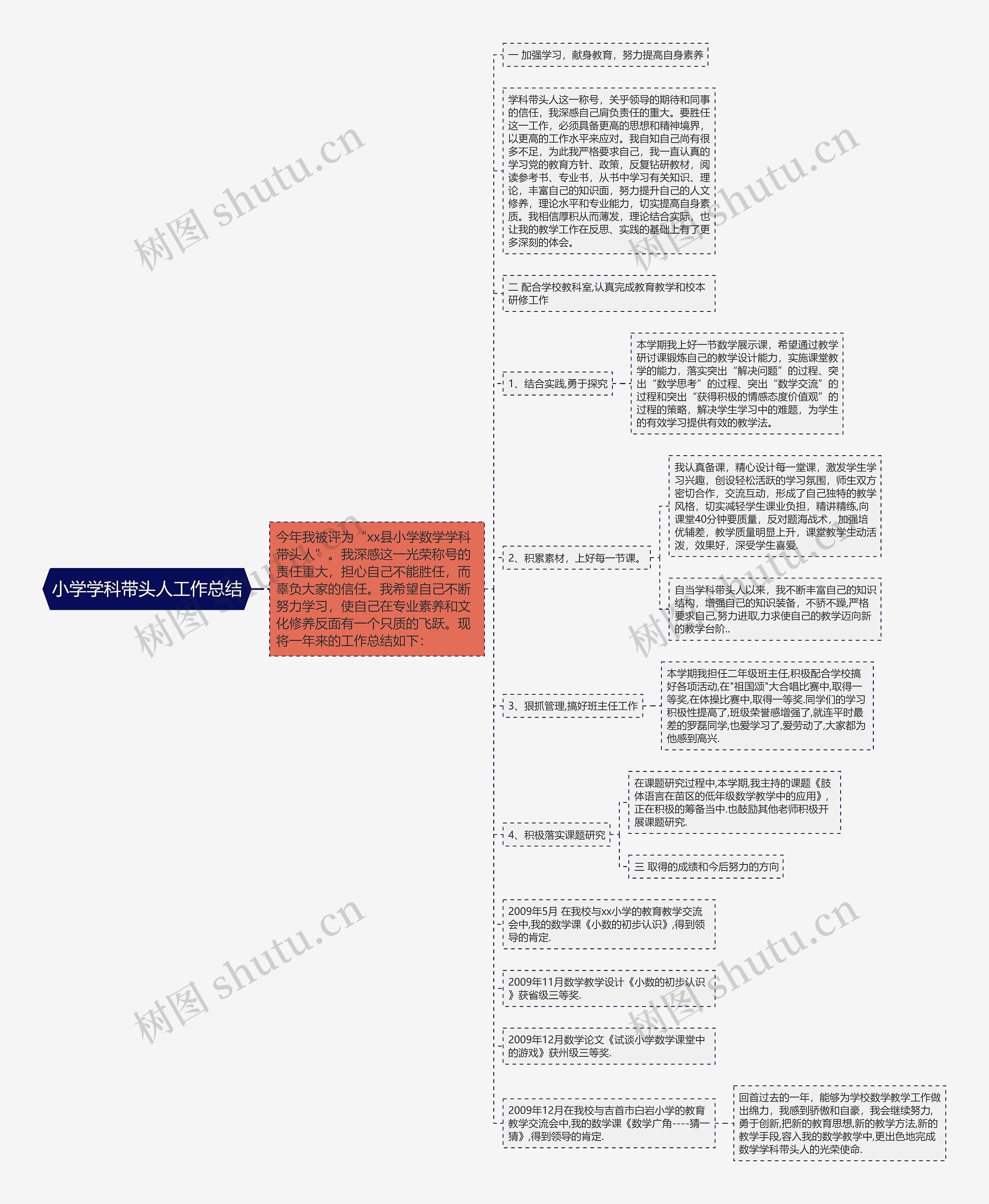 小学学科带头人工作总结思维导图