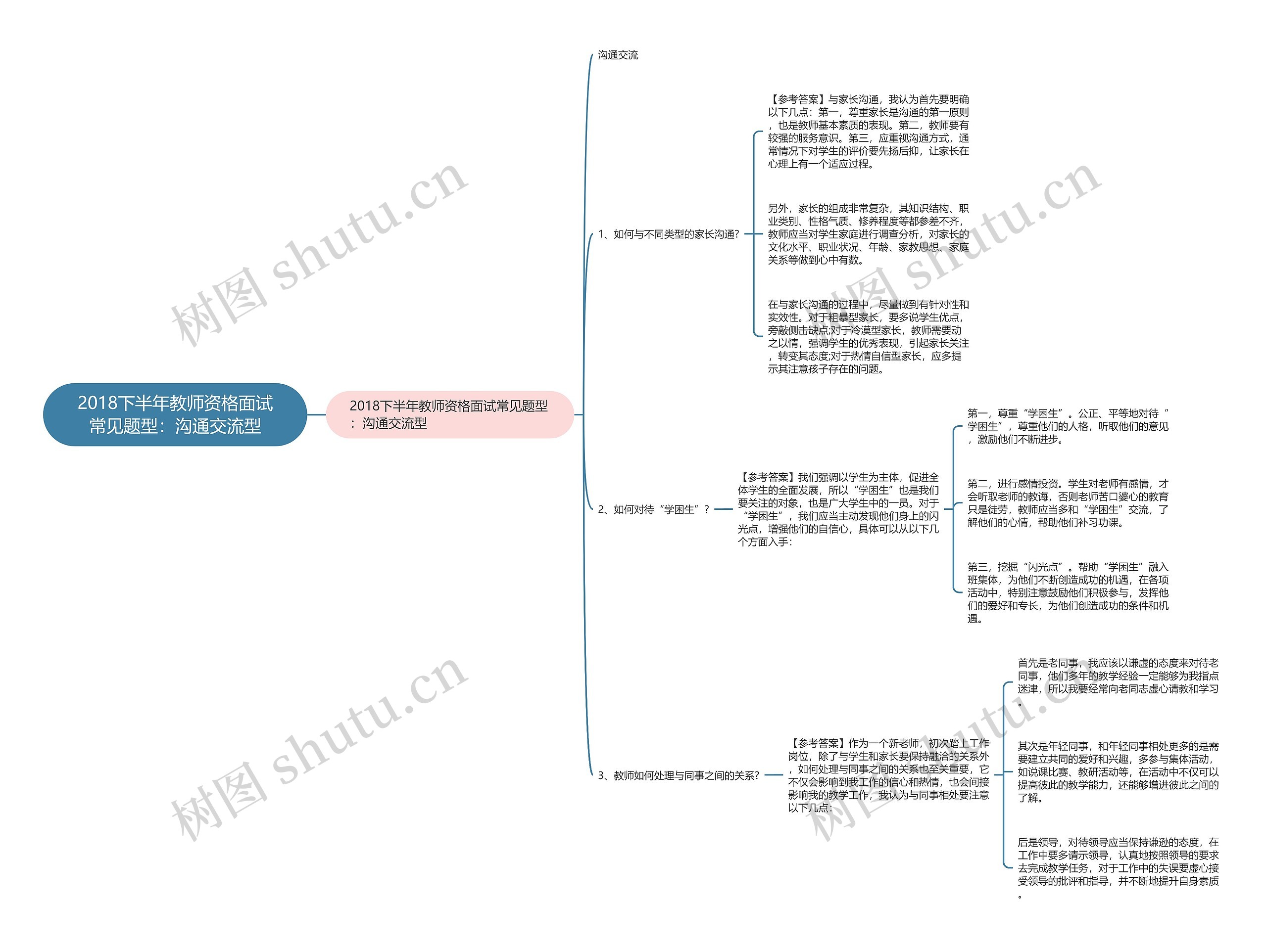 2018下半年教师资格面试常见题型：沟通交流型思维导图