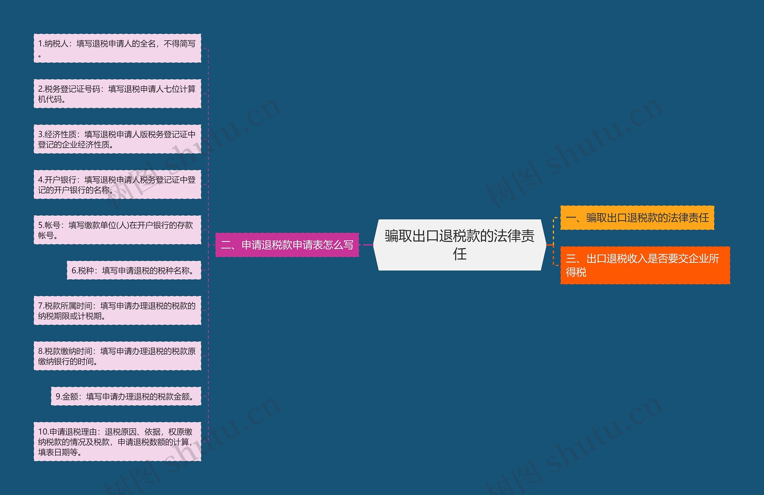 骗取出口退税款的法律责任思维导图