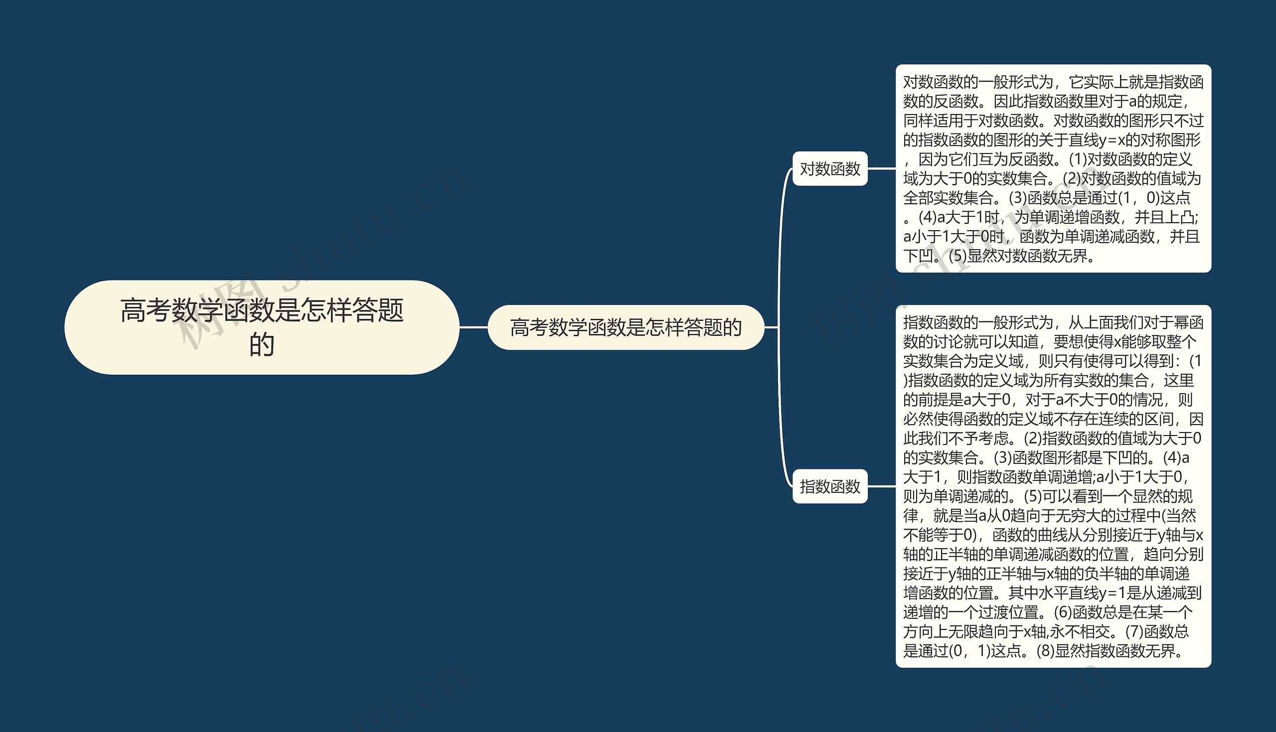 高考数学函数是怎样答题的思维导图