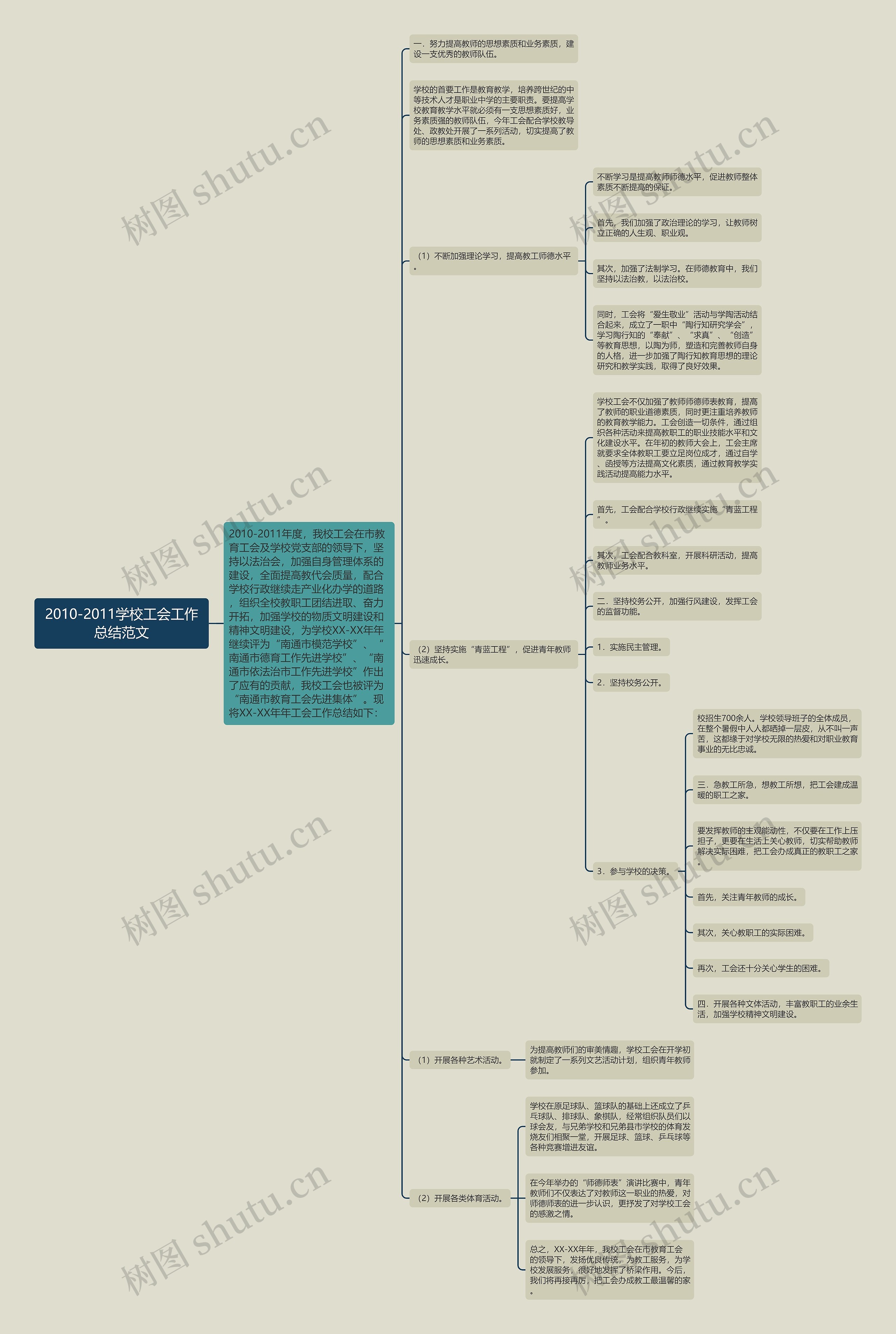 2010-2011学校工会工作总结范文思维导图