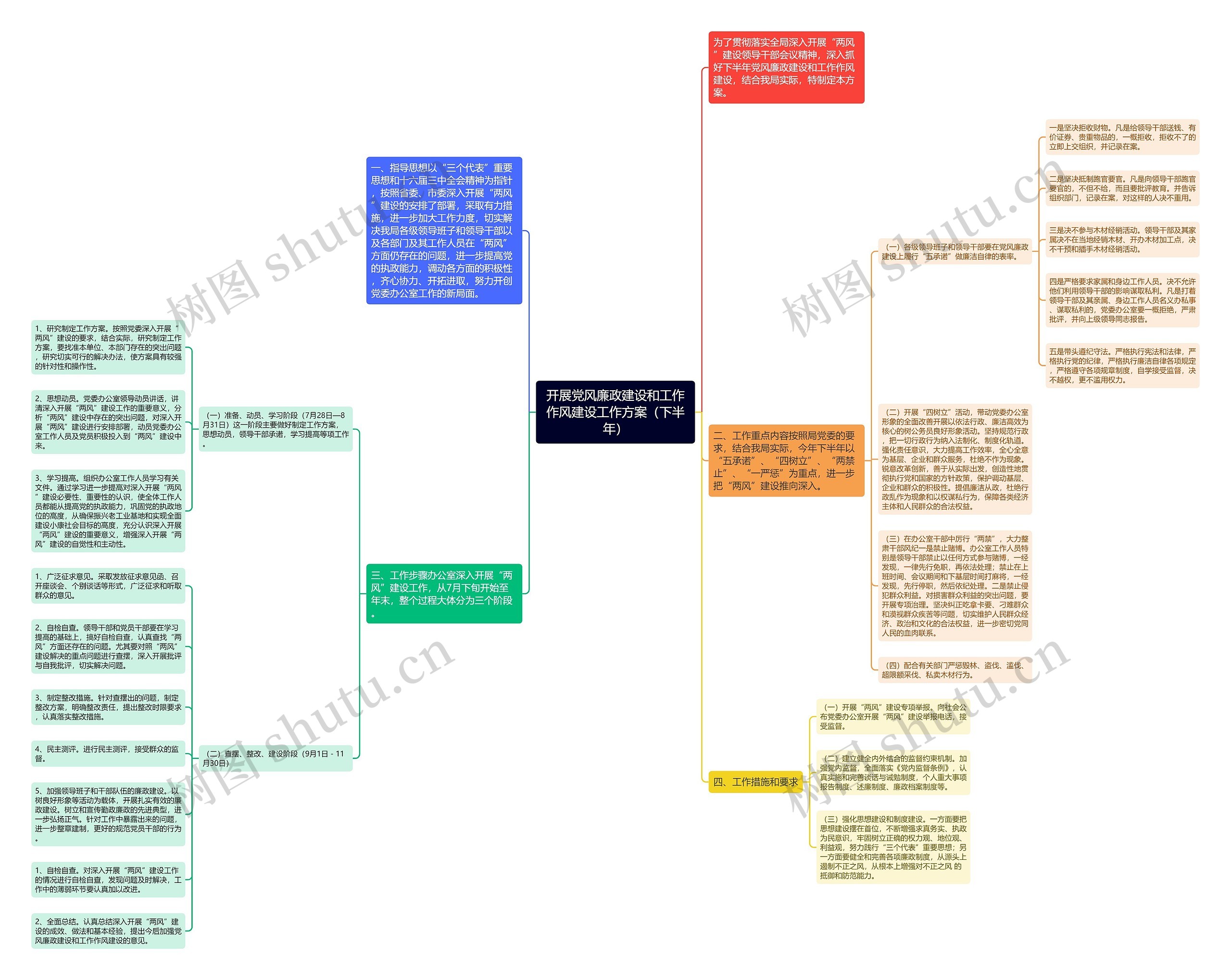 开展党风廉政建设和工作作风建设工作方案（下半年）思维导图