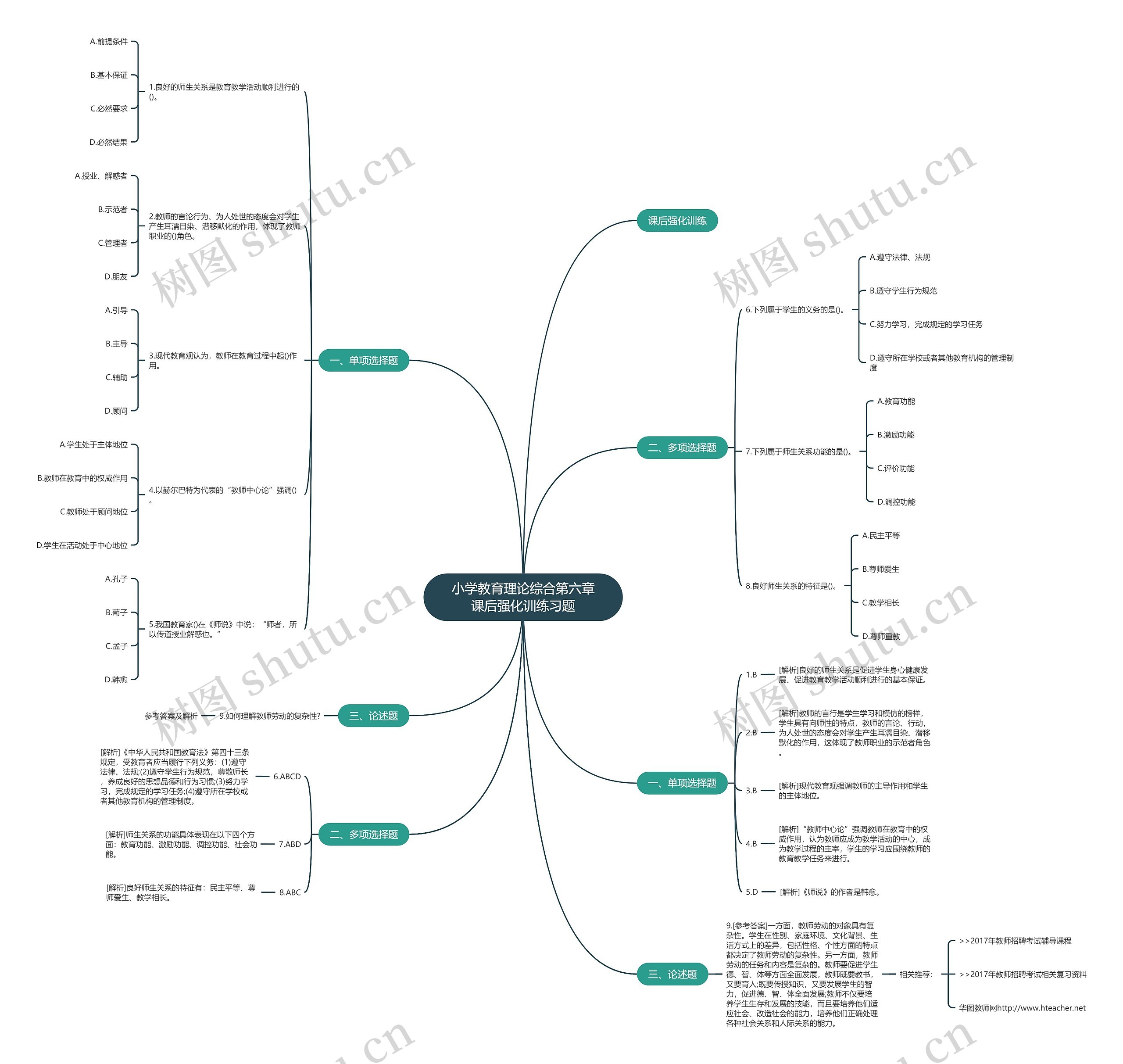 小学教育理论综合第六章课后强化训练习题思维导图