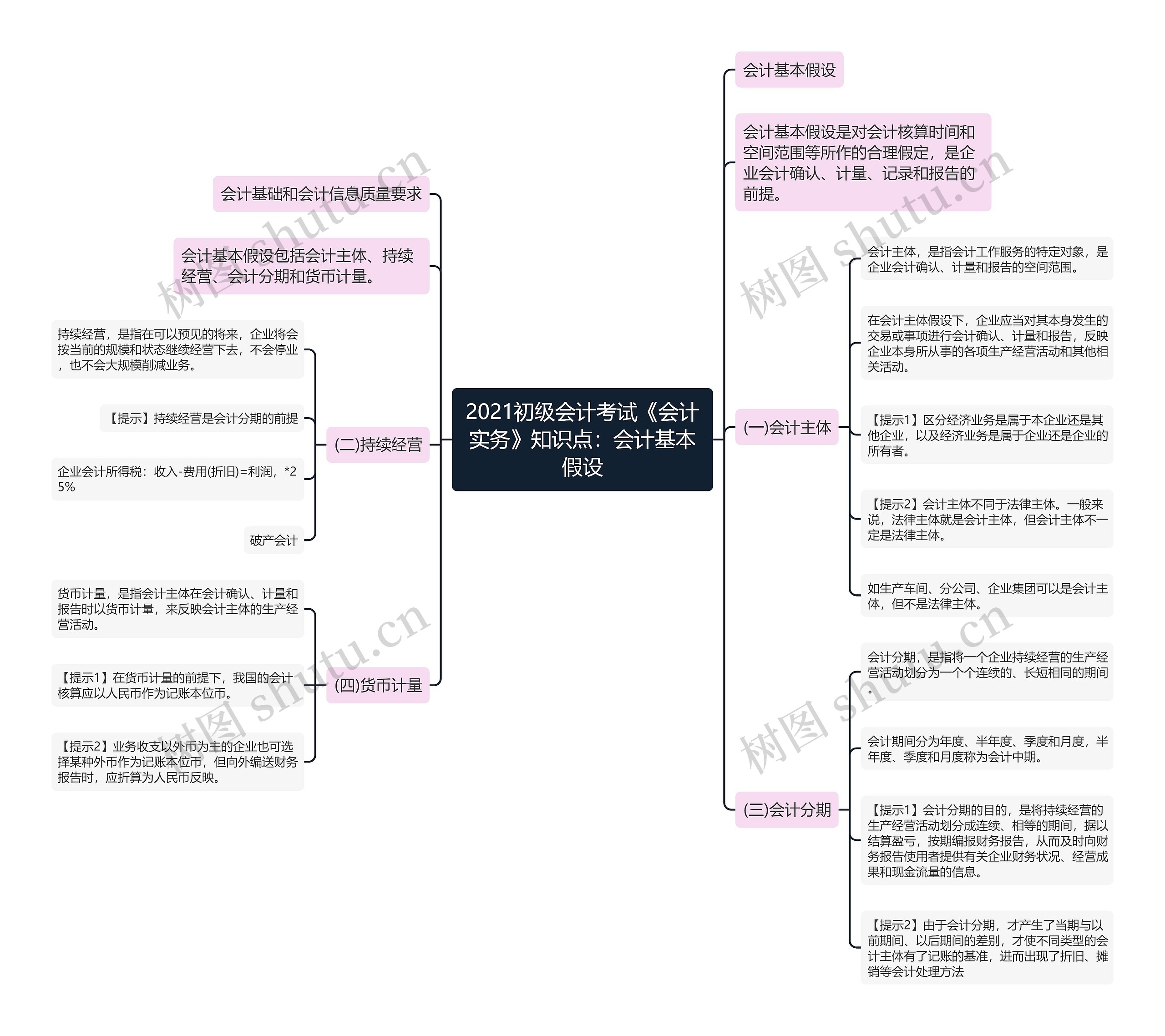 2021初级会计考试《会计实务》知识点：会计基本假设思维导图