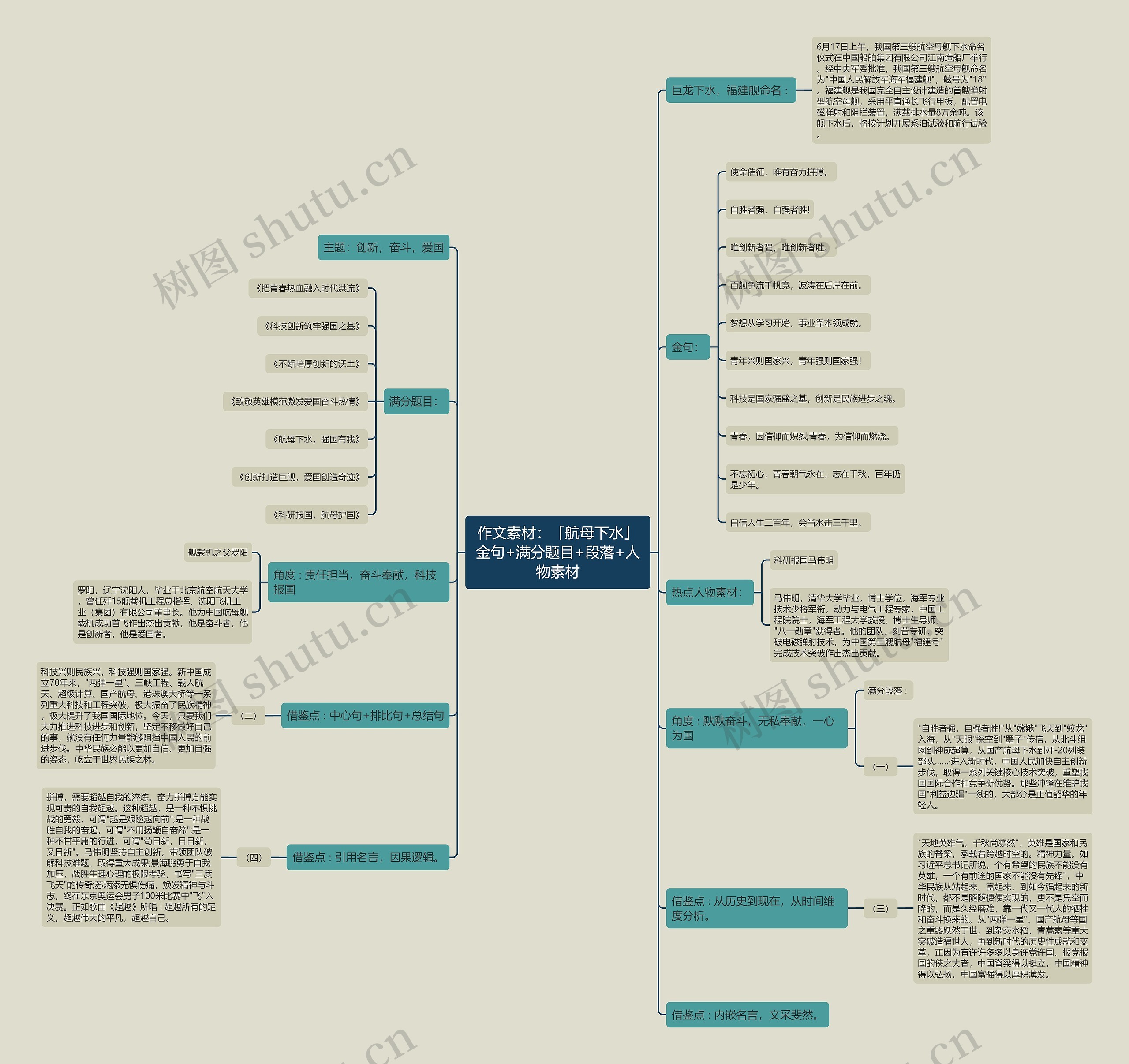 作文素材：「航母下水」金句+满分题目+段落+人物素材思维导图