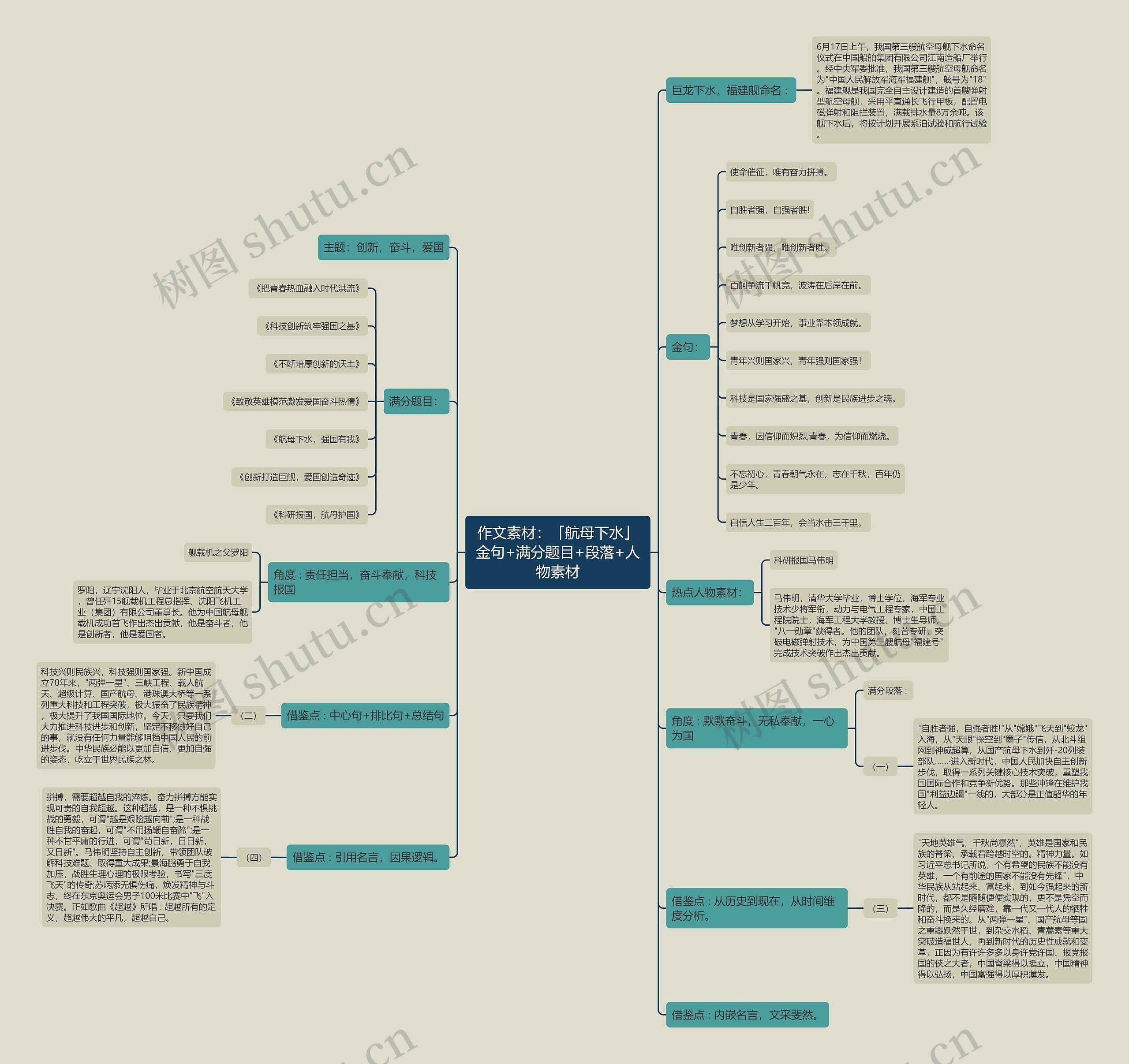 作文素材:「航母下水」金句+满分题目+段落+人物素材思维导图高清图 作文素材:「航母下水」金句+满分题目+段落+人物素材思维导图