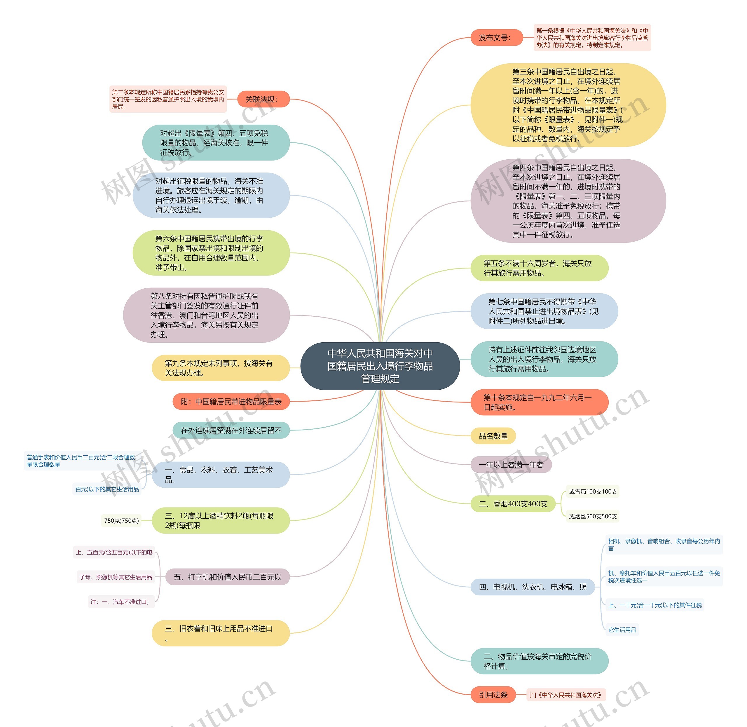 中华人民共和国海关对中国籍居民出入境行李物品管理规定思维导图