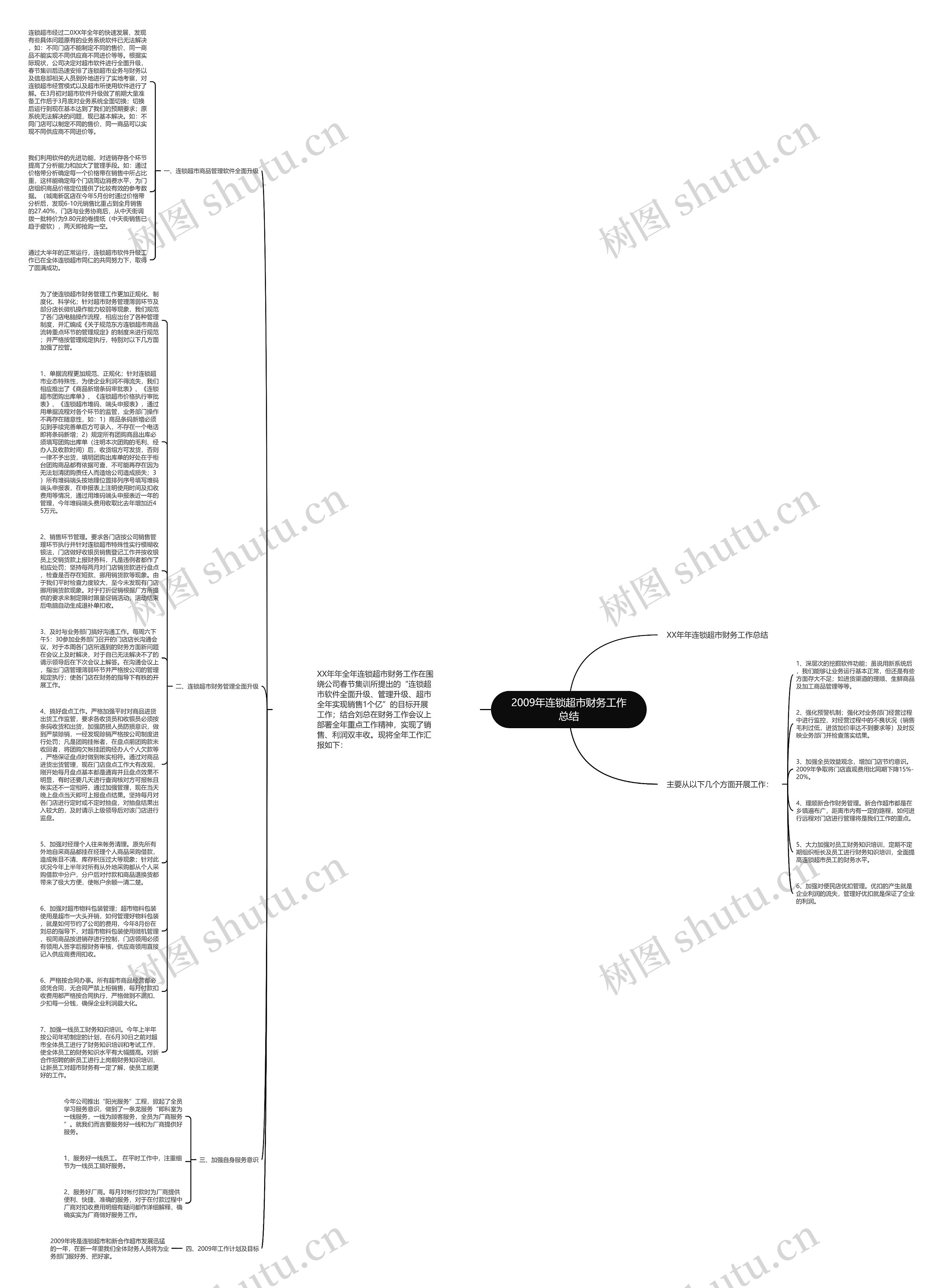 2009年连锁超市财务工作总结思维导图