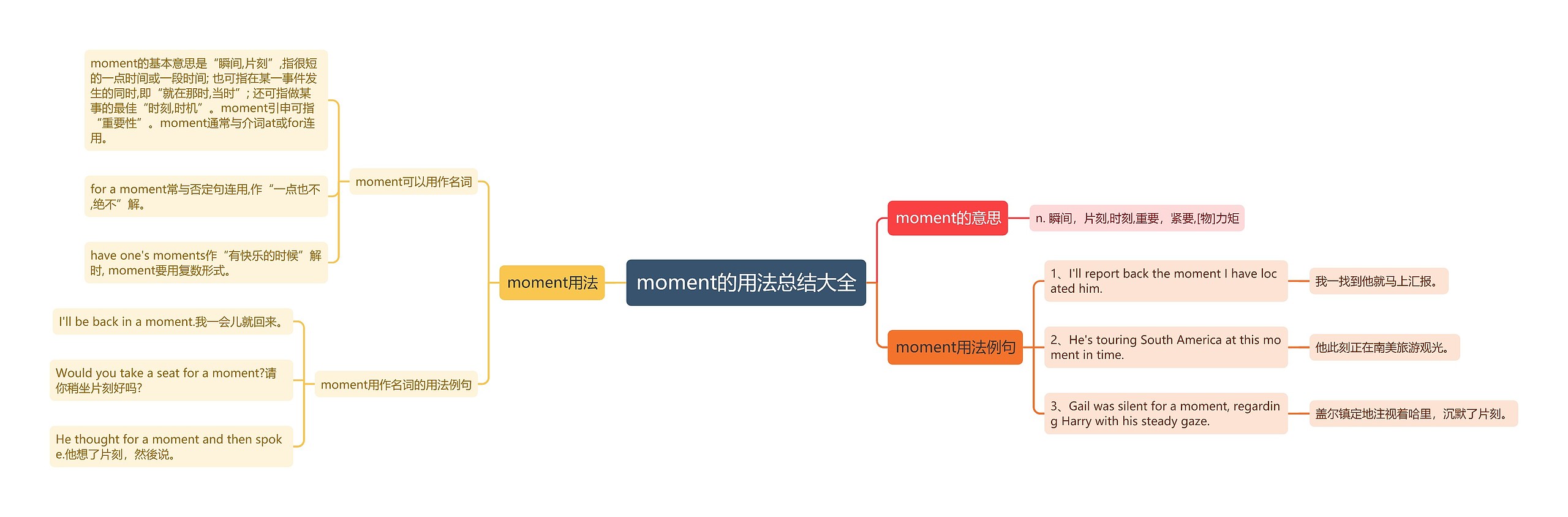 moment的用法总结大全思维导图