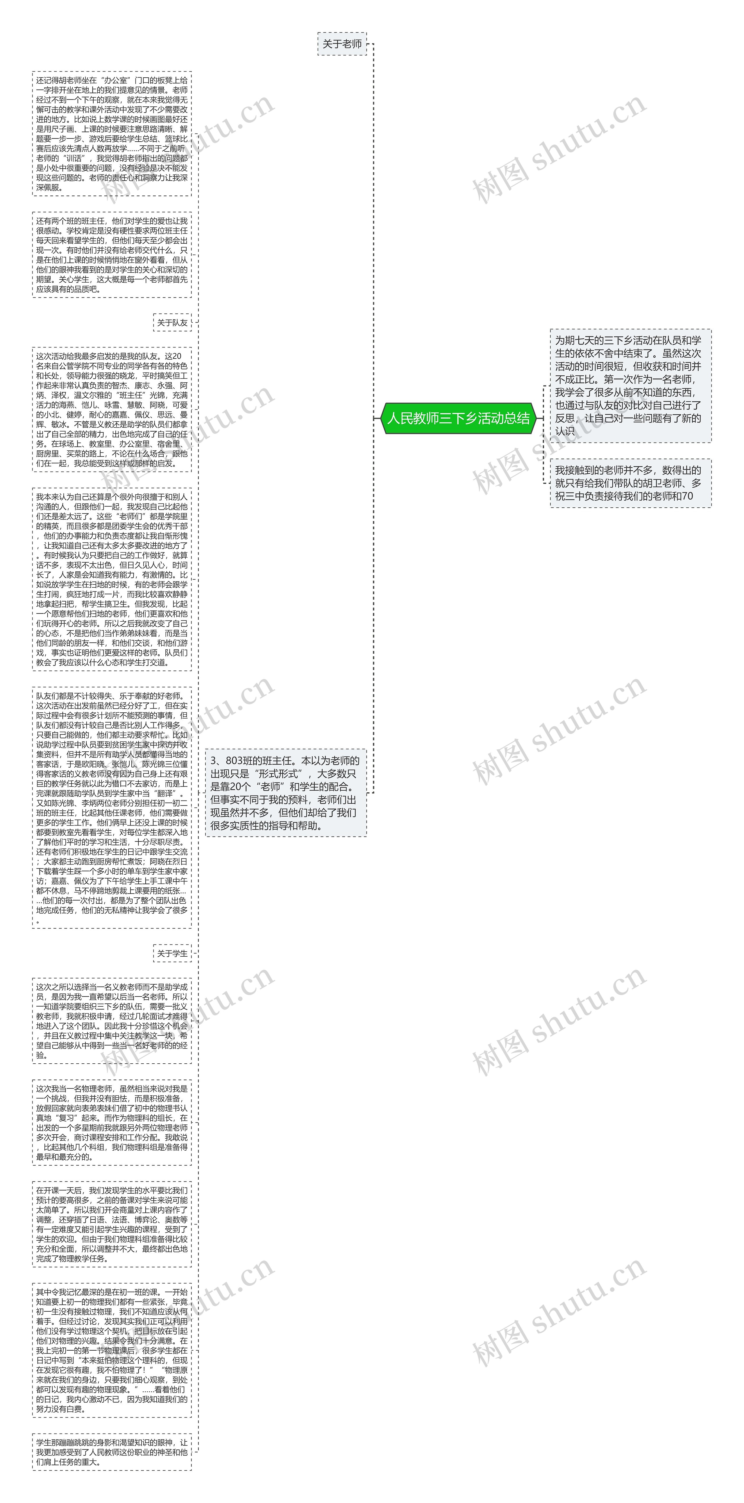 人民教师三下乡活动总结思维导图