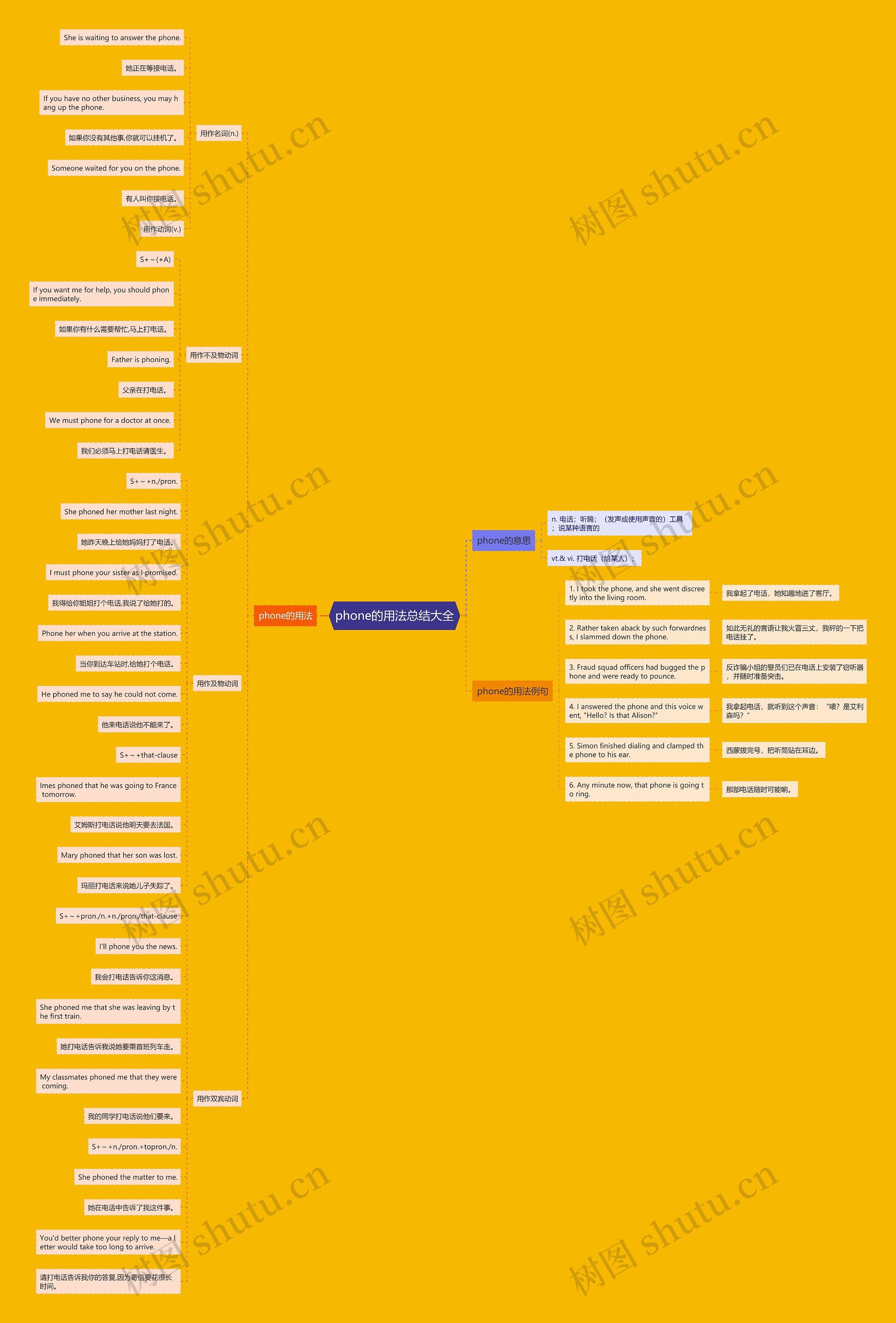 phone的用法总结大全思维导图