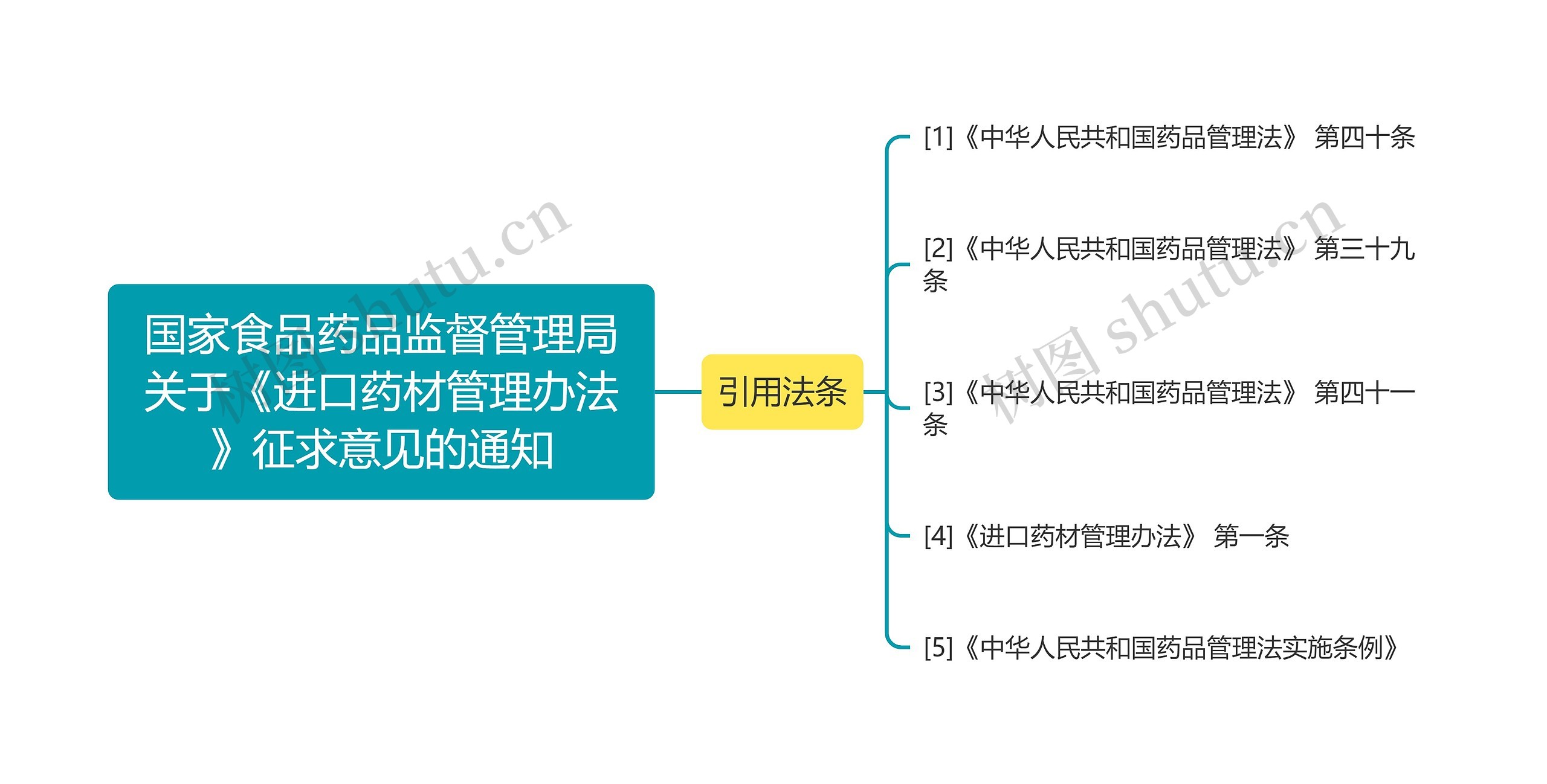 国家食品药品监督管理局关于《进口药材管理办法》征求意见的通知思维导图