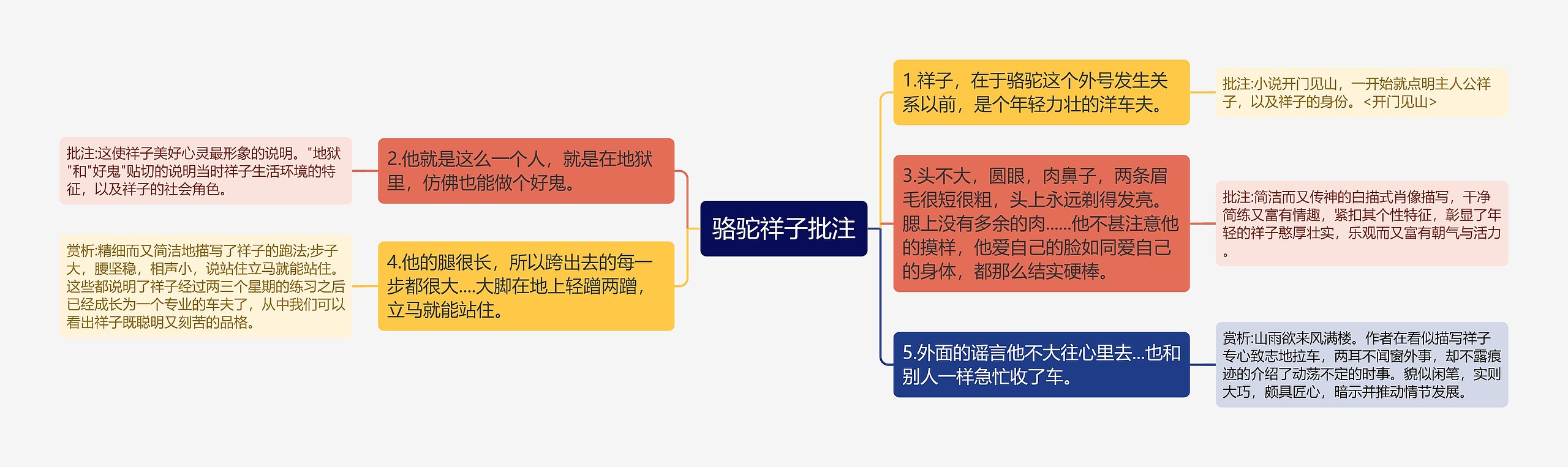 骆驼祥子批注思维导图