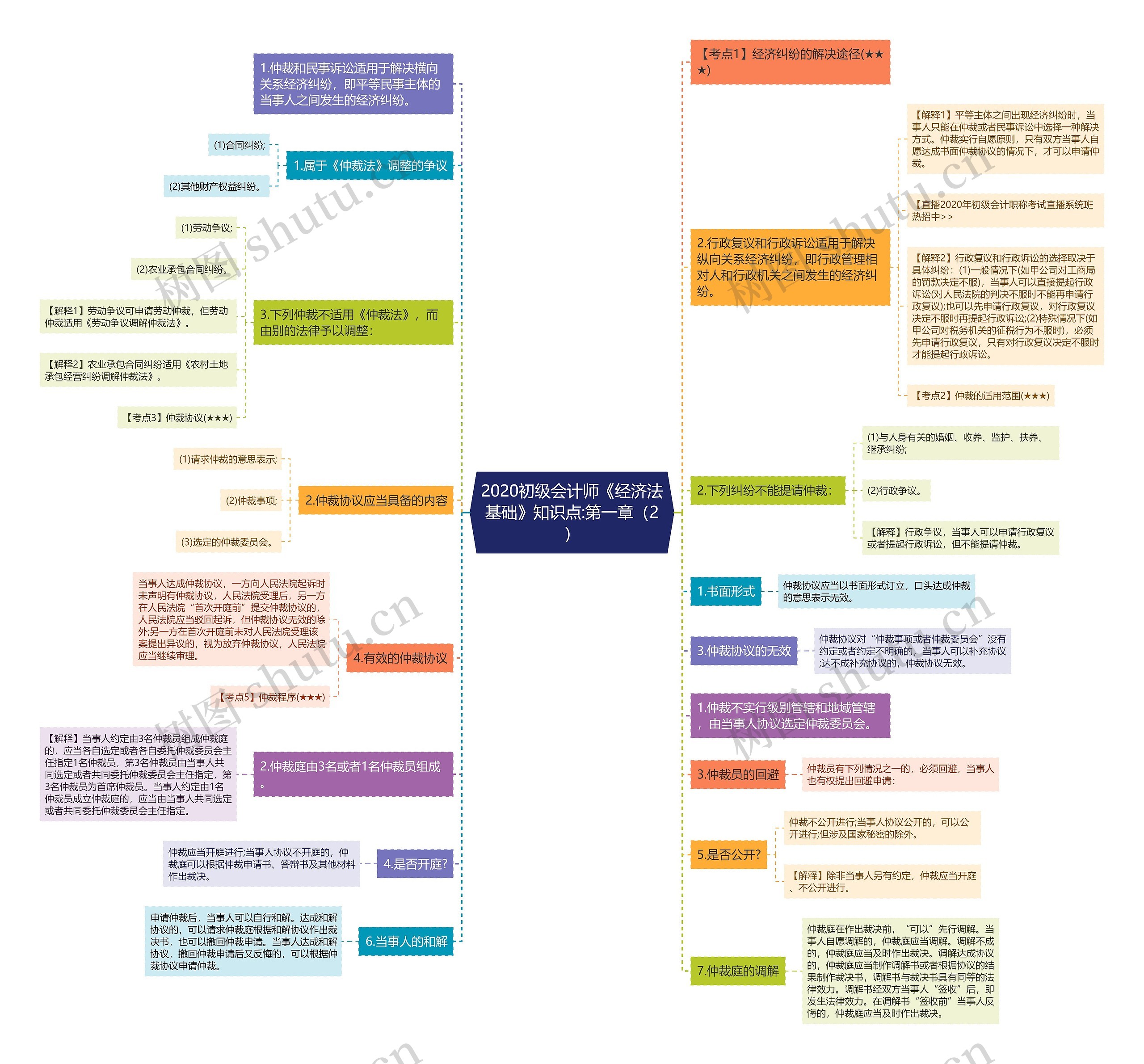 2020初级会计师《经济法基础》知识点:第一章（2）思维导图