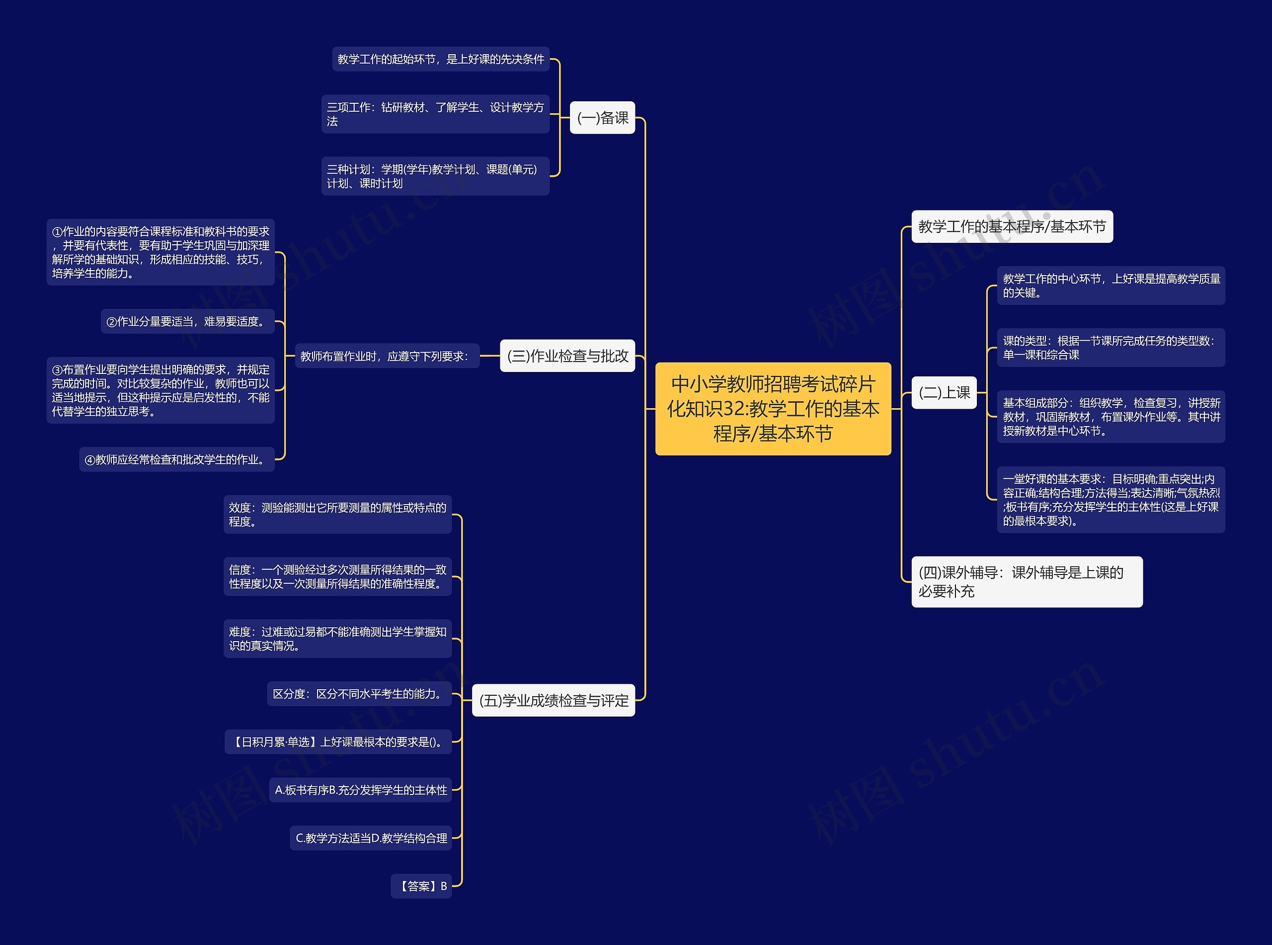 中小学教师招聘考试碎片化知识32:教学工作的基本程序/基本环节思维导图