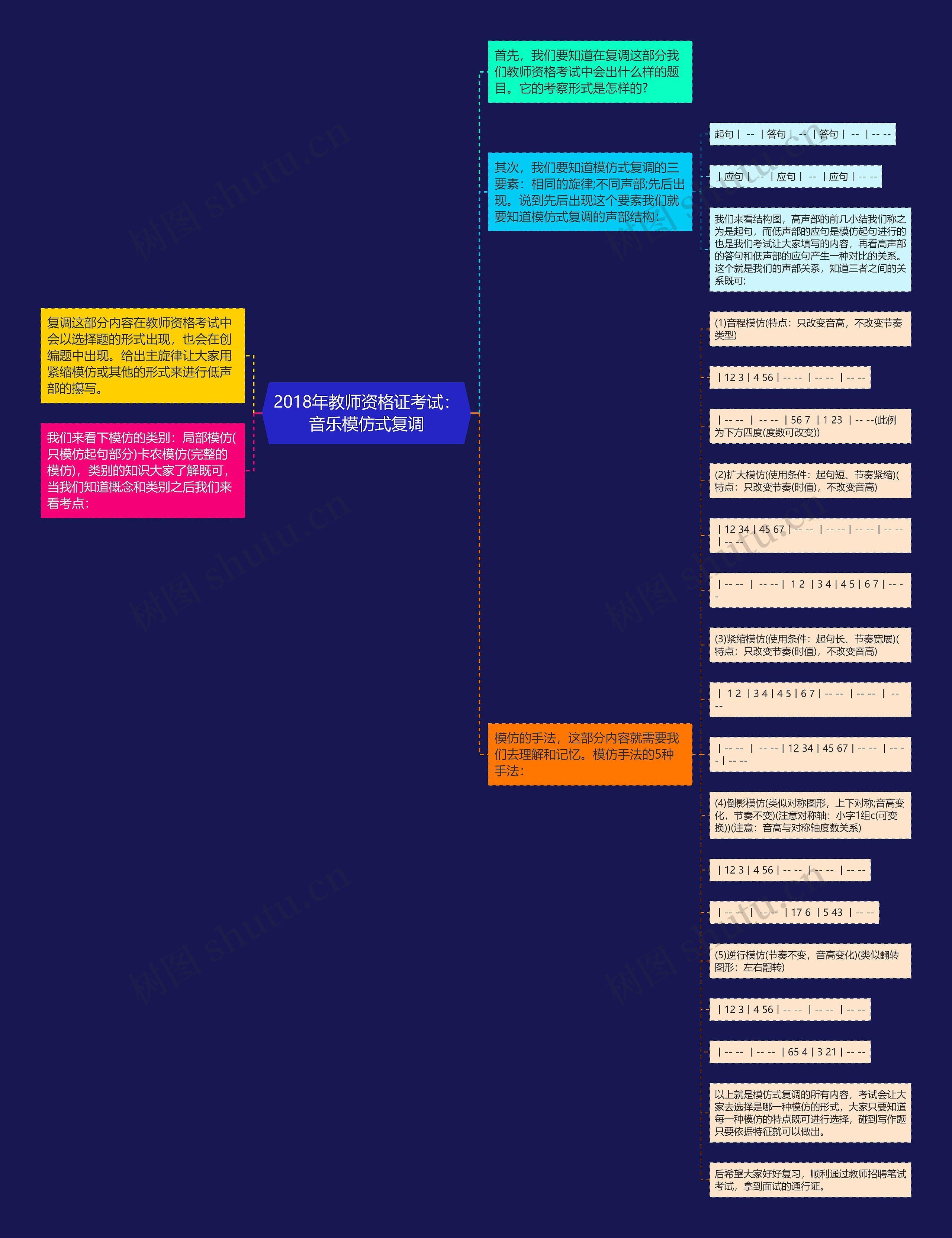 2018年教师资格证考试：音乐模仿式复调思维导图