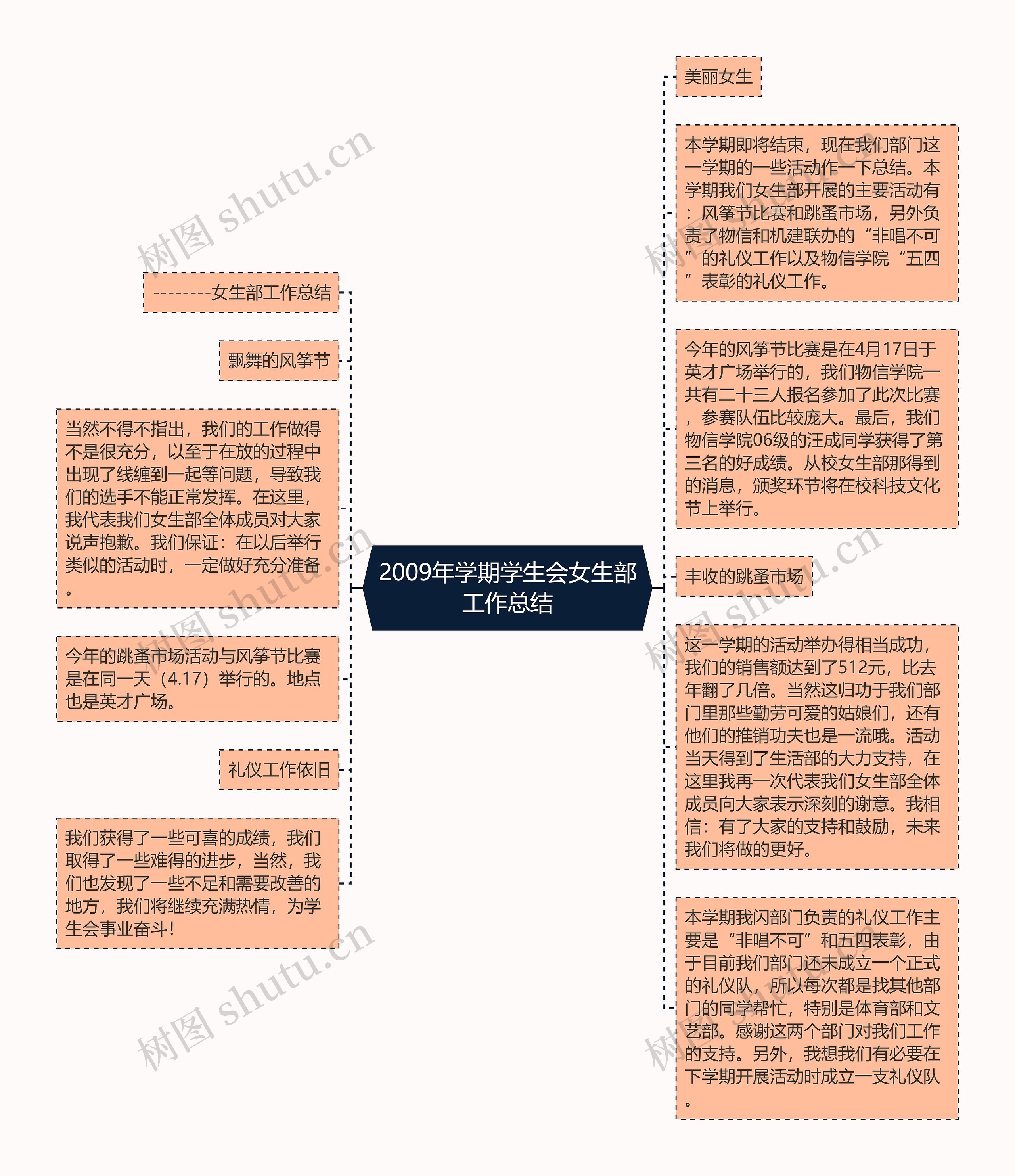 2009年学期学生会女生部工作总结思维导图高清图 2009年学期学生会女生部工作总结思维导图
