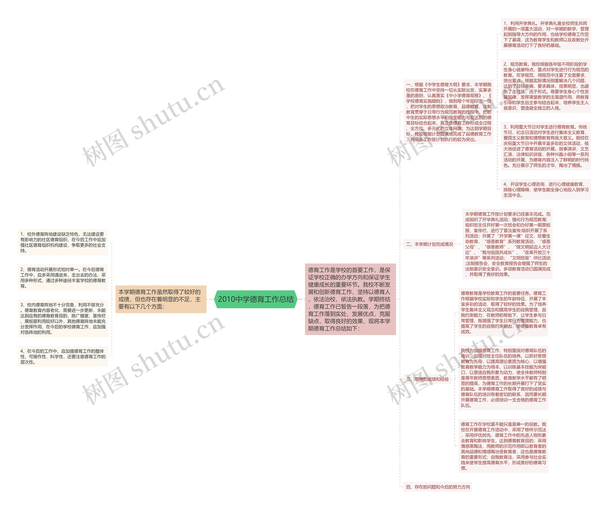 2010中学德育工作总结思维导图
