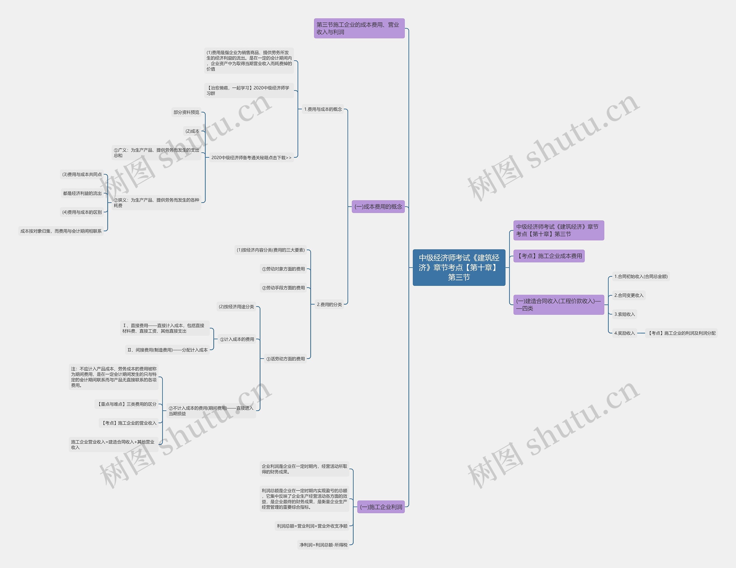 中级经济师考试《建筑经济》章节考点【第十章】第三节思维导图