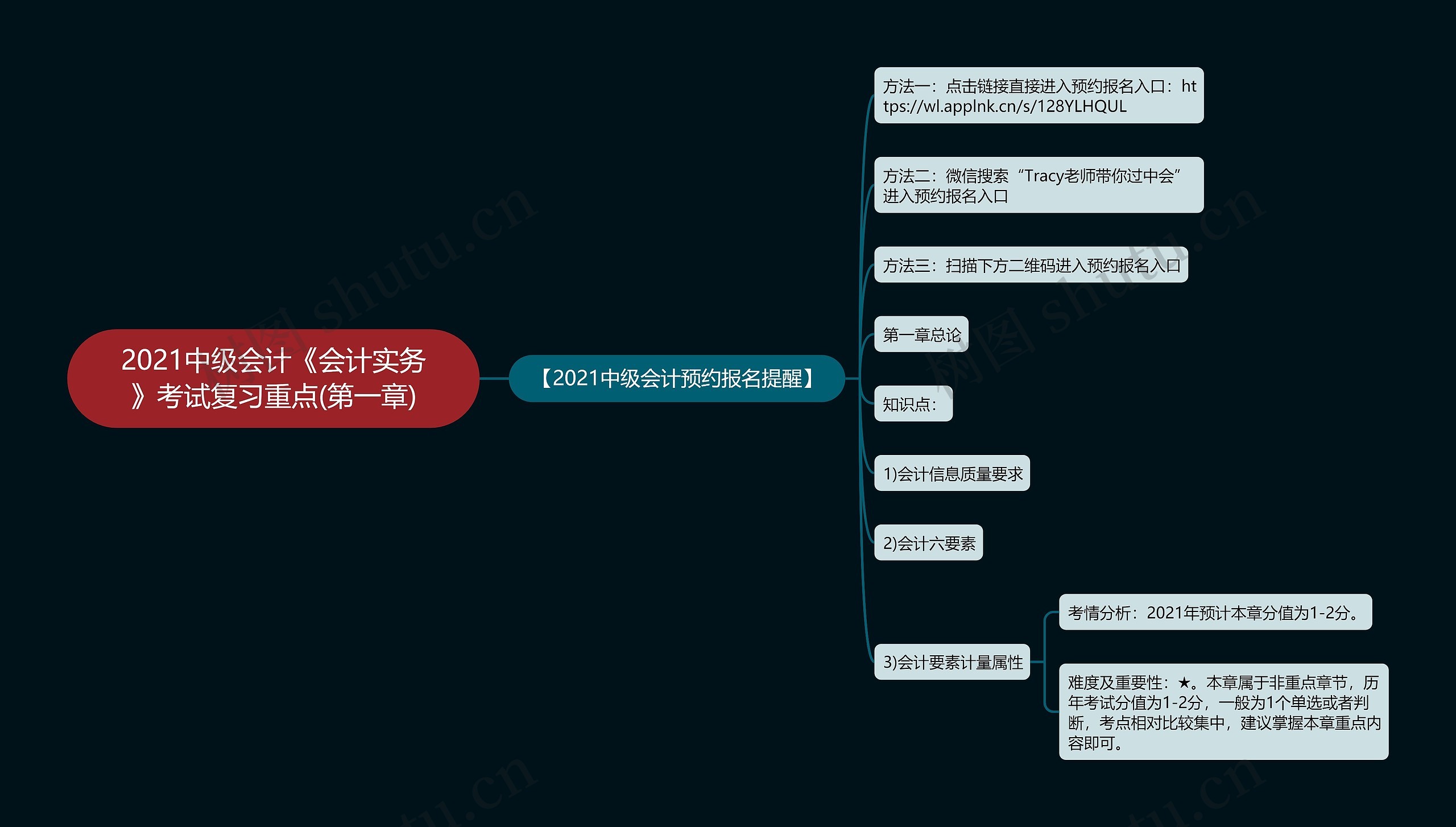 2021中级会计《会计实务》考试复习重点(第一章)思维导图