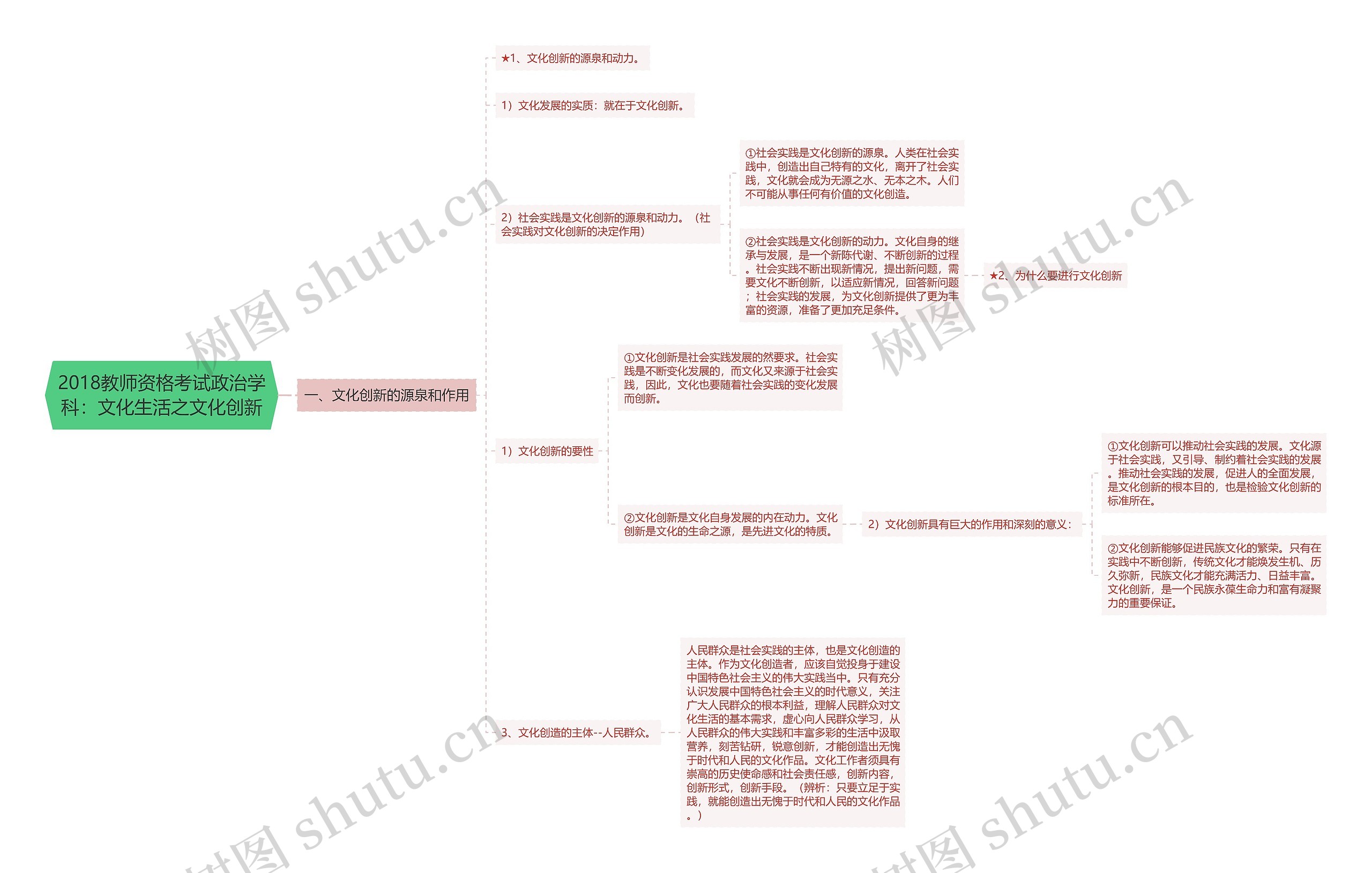 2018教师资格考试政治学科：文化生活之文化创新思维导图