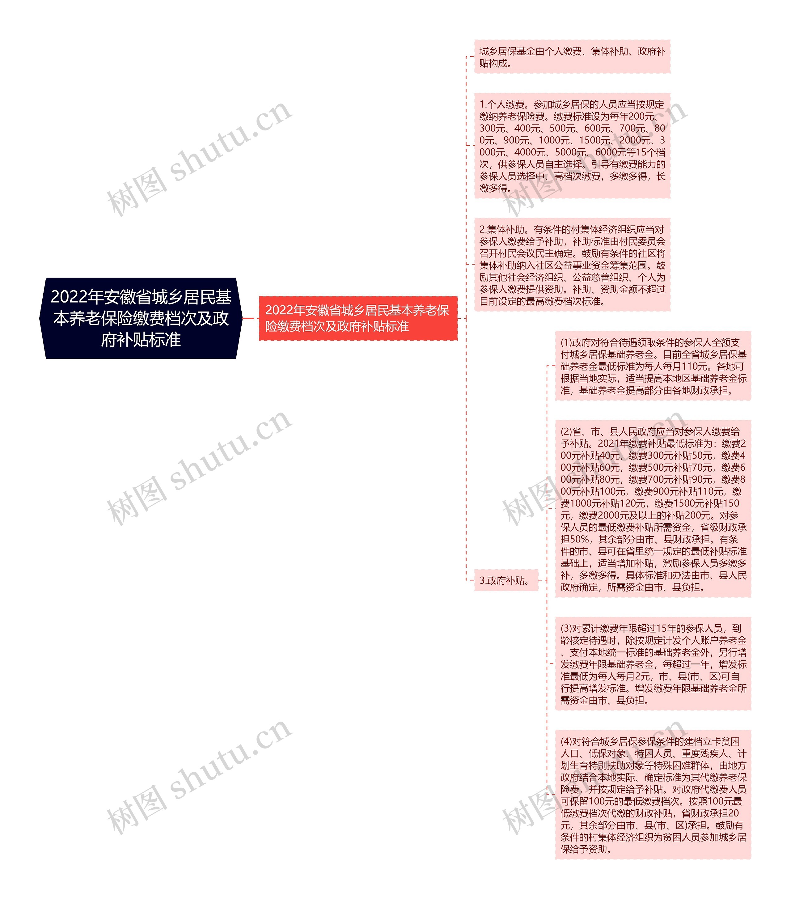 2022年安徽省城乡居民基本养老保险缴费档次及政府补贴标准思维导图