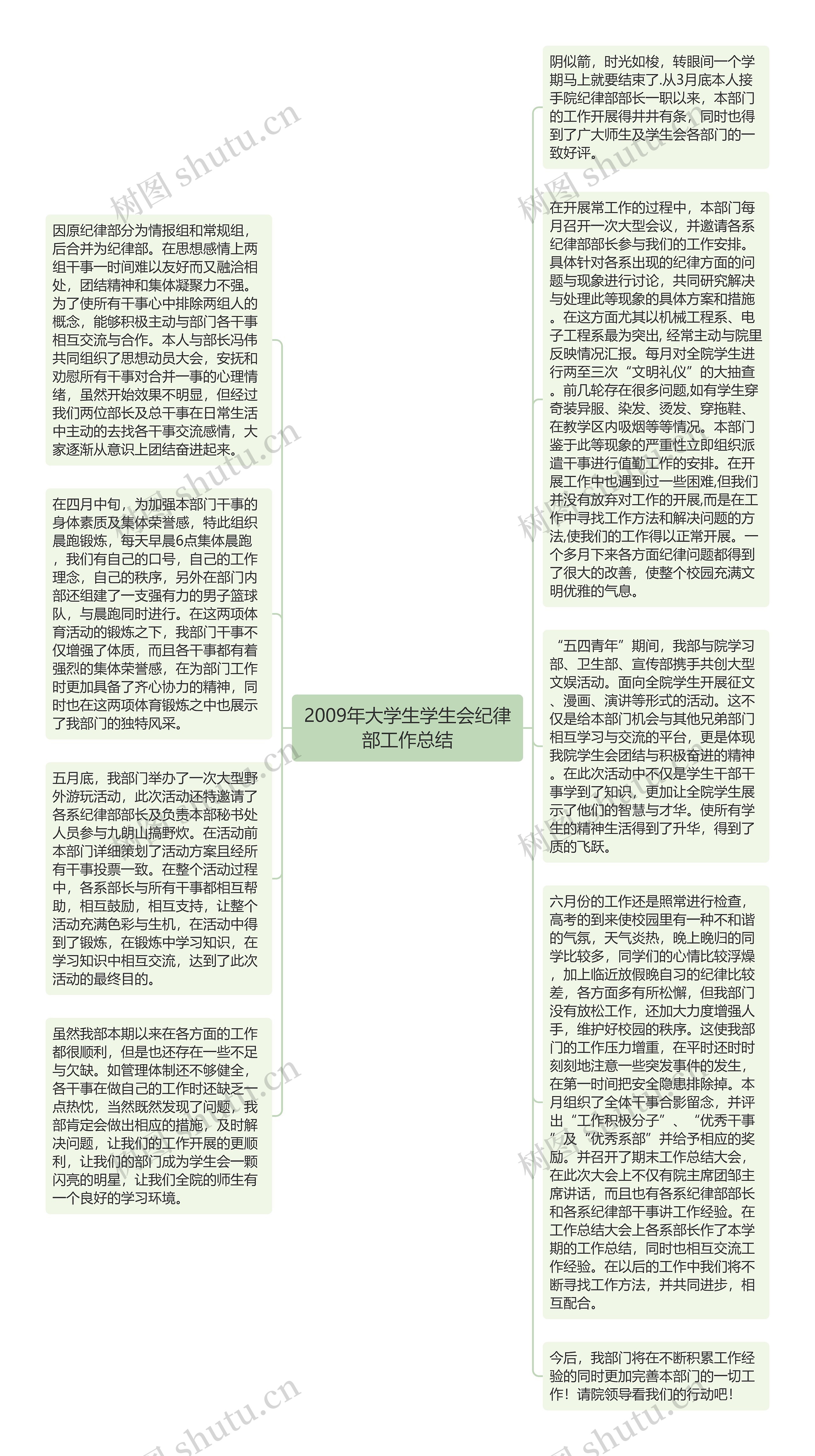 2009年大学生学生会纪律部工作总结思维导图