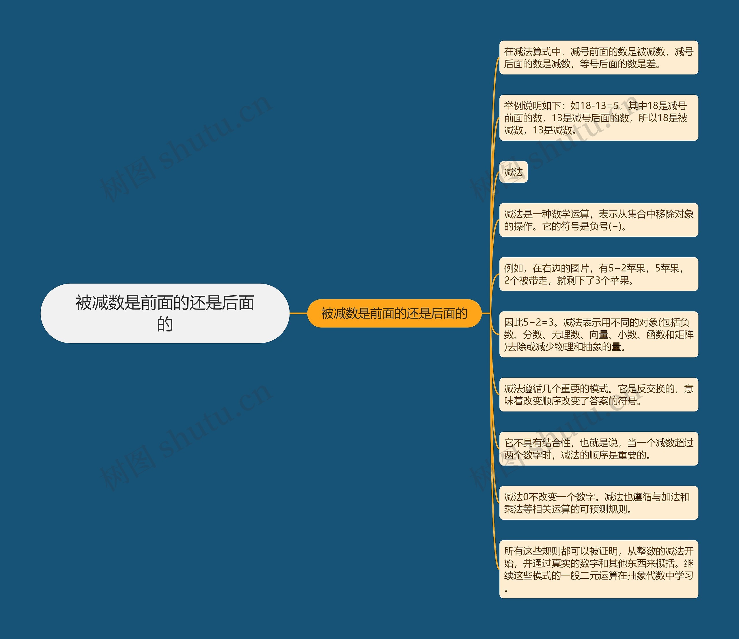 被减数是前面的还是后面的思维导图