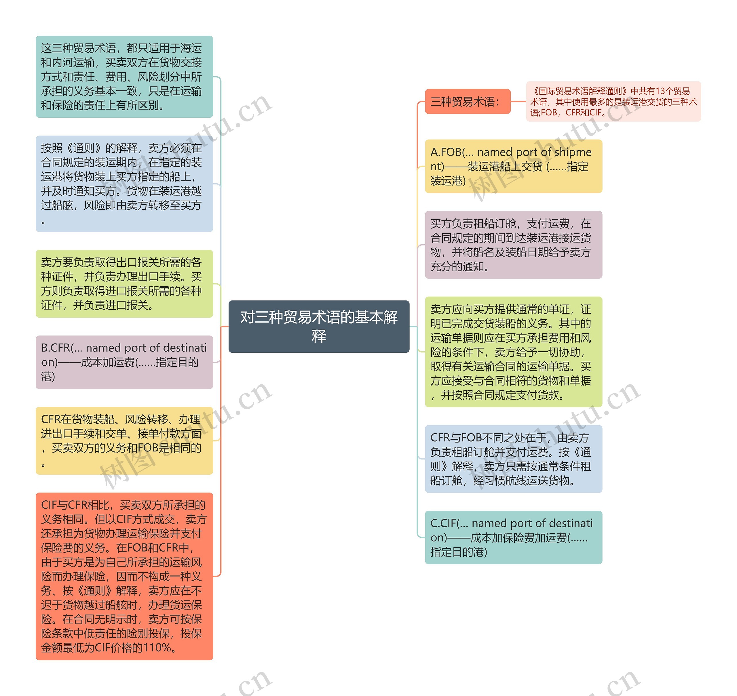 对三种贸易术语的基本解释思维导图