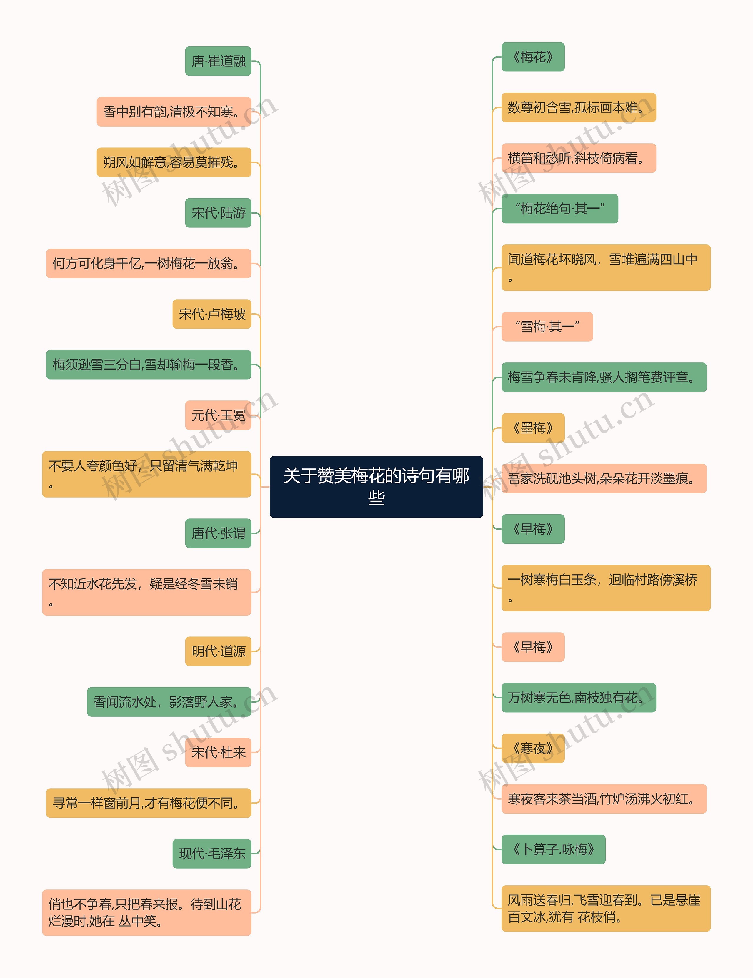 关于赞美梅花的诗句有哪些思维导图