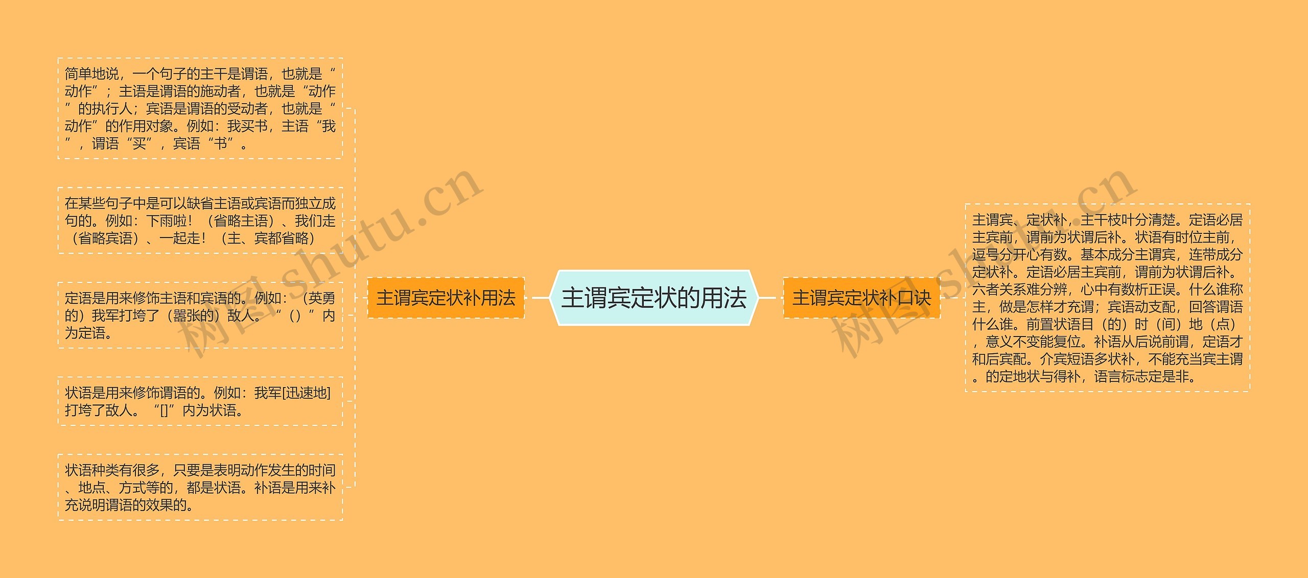 主谓宾定状的用法思维导图