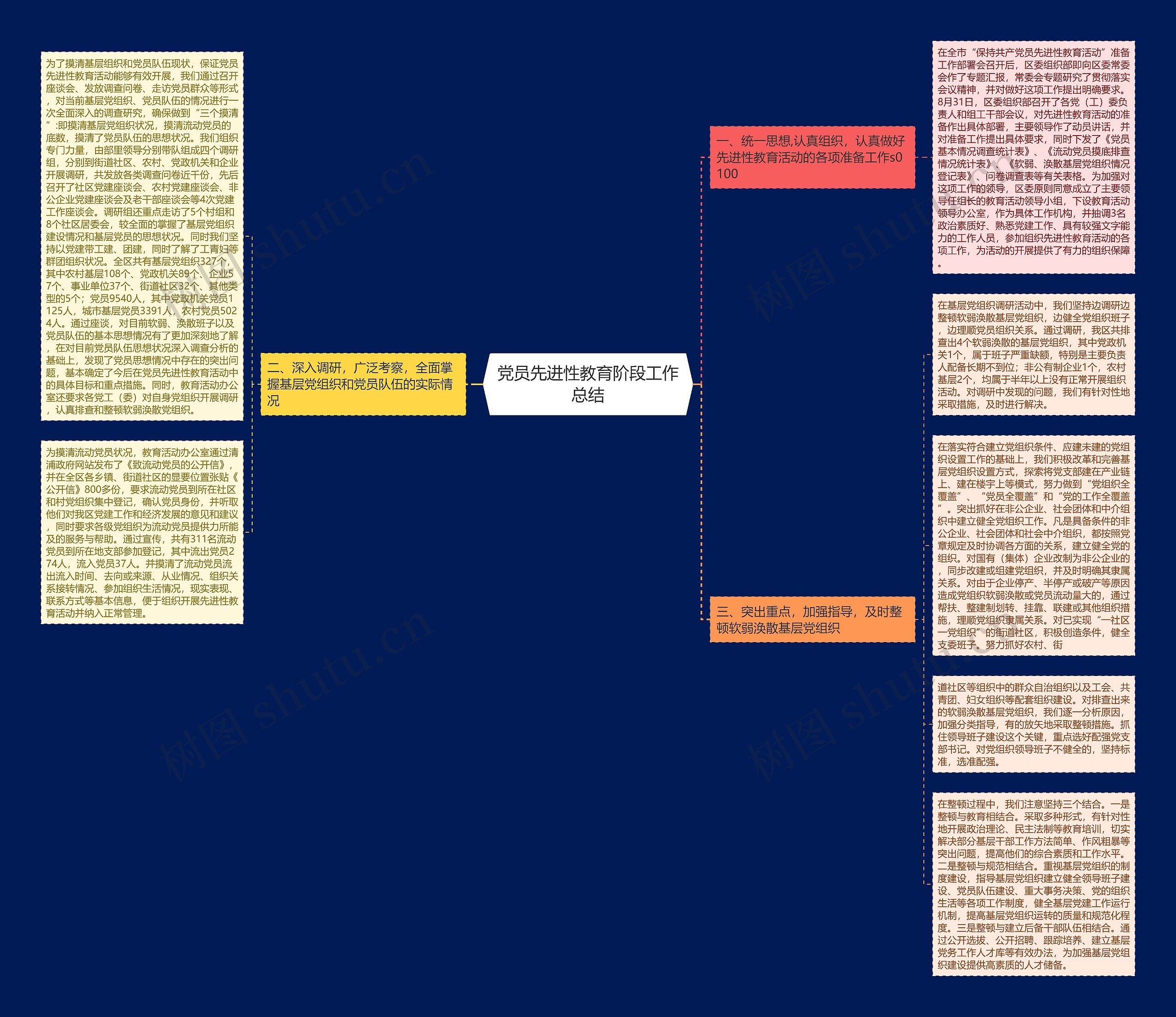 党员先进性教育阶段工作总结思维导图