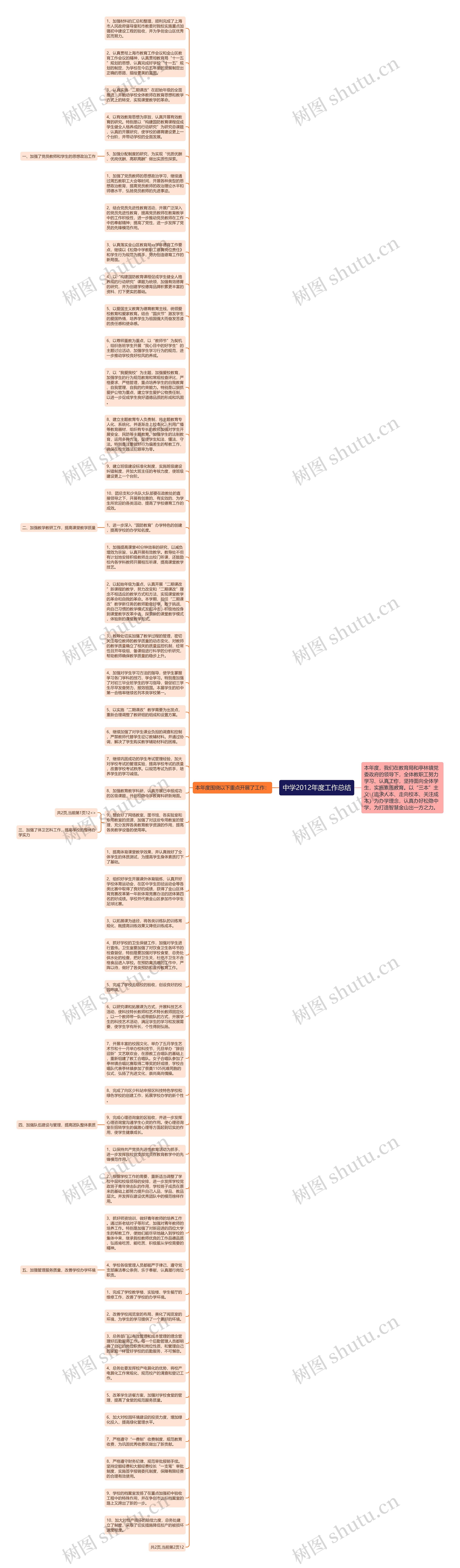 中学2012年度工作总结思维导图