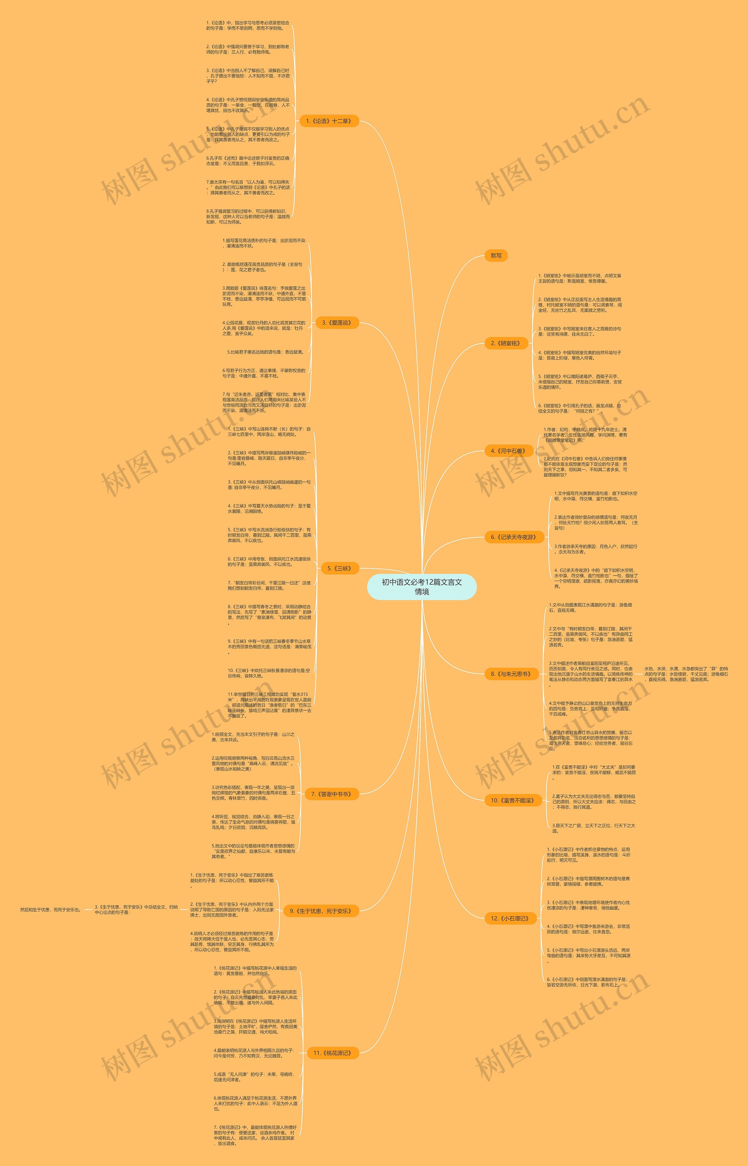 初中语文必考12篇文言文情境思维导图