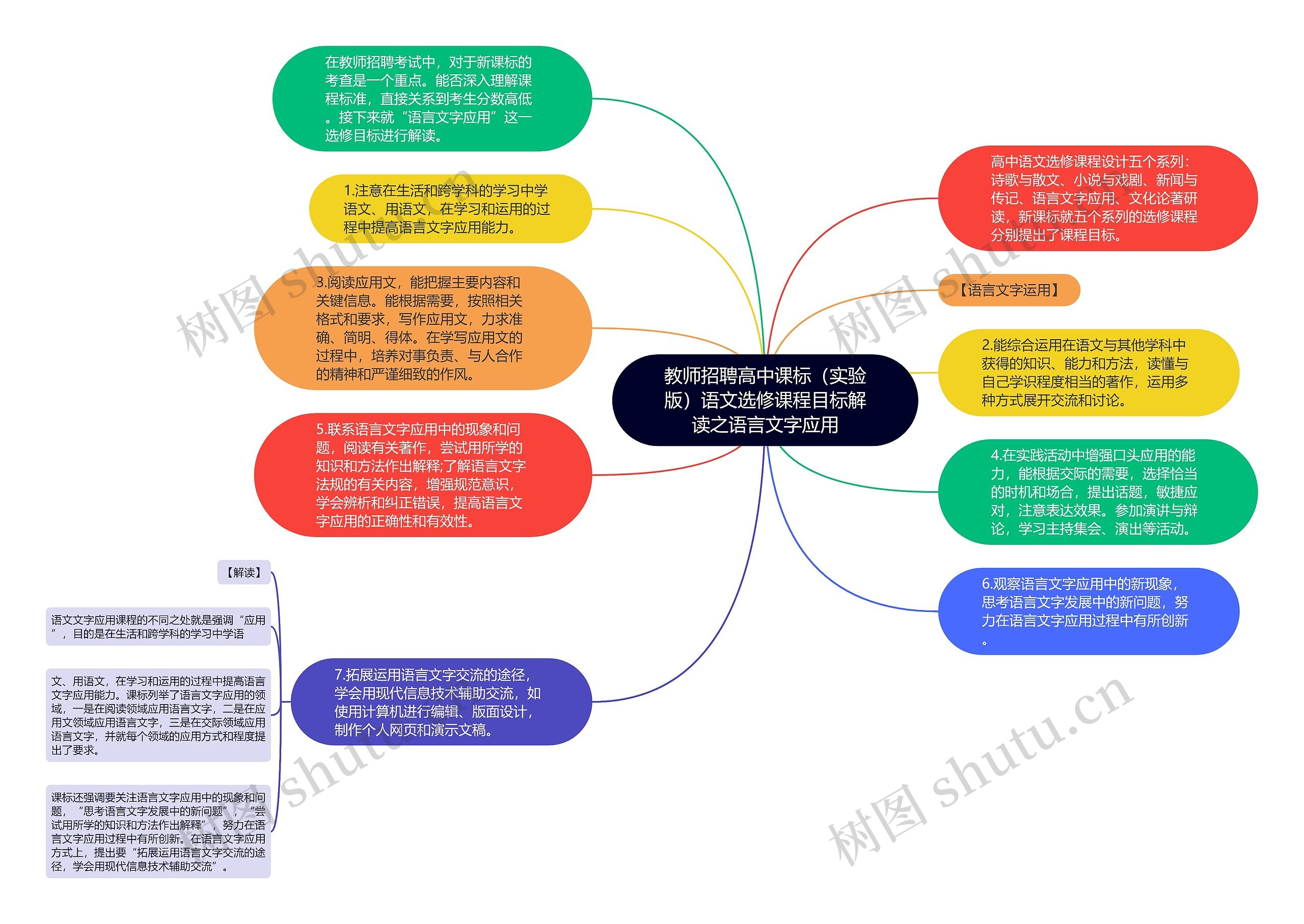 教师招聘高中课标（实验版）语文选修课程目标解读之语言文字应用思维导图