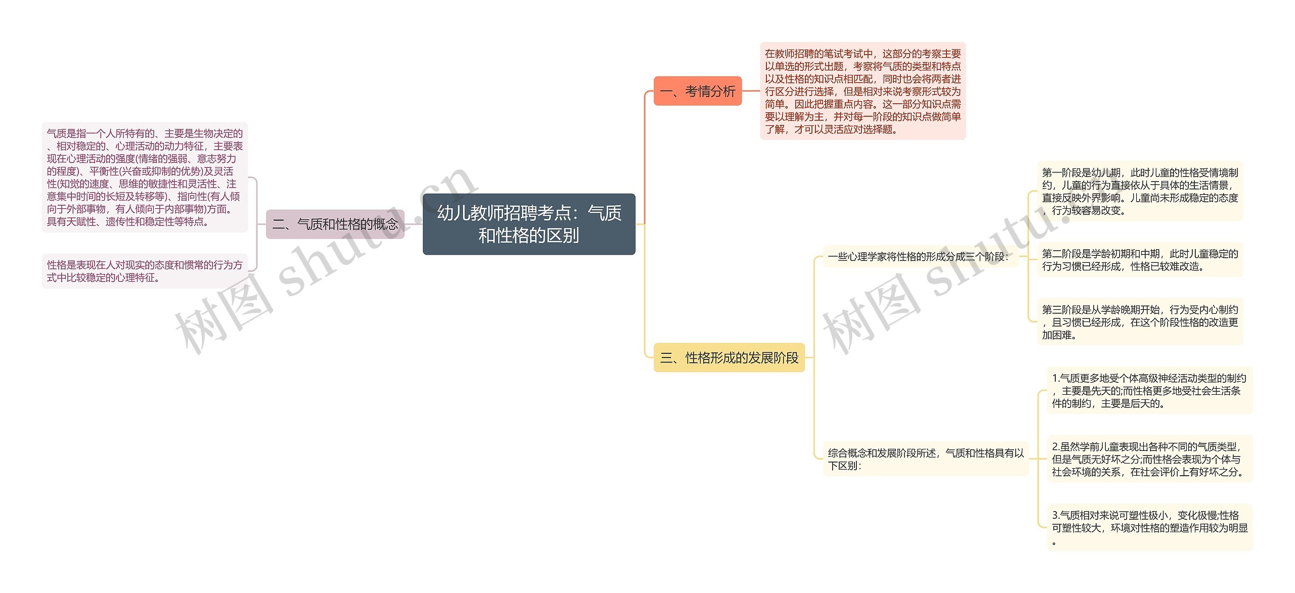 幼儿教师招聘考点：气质和性格的区别思维导图