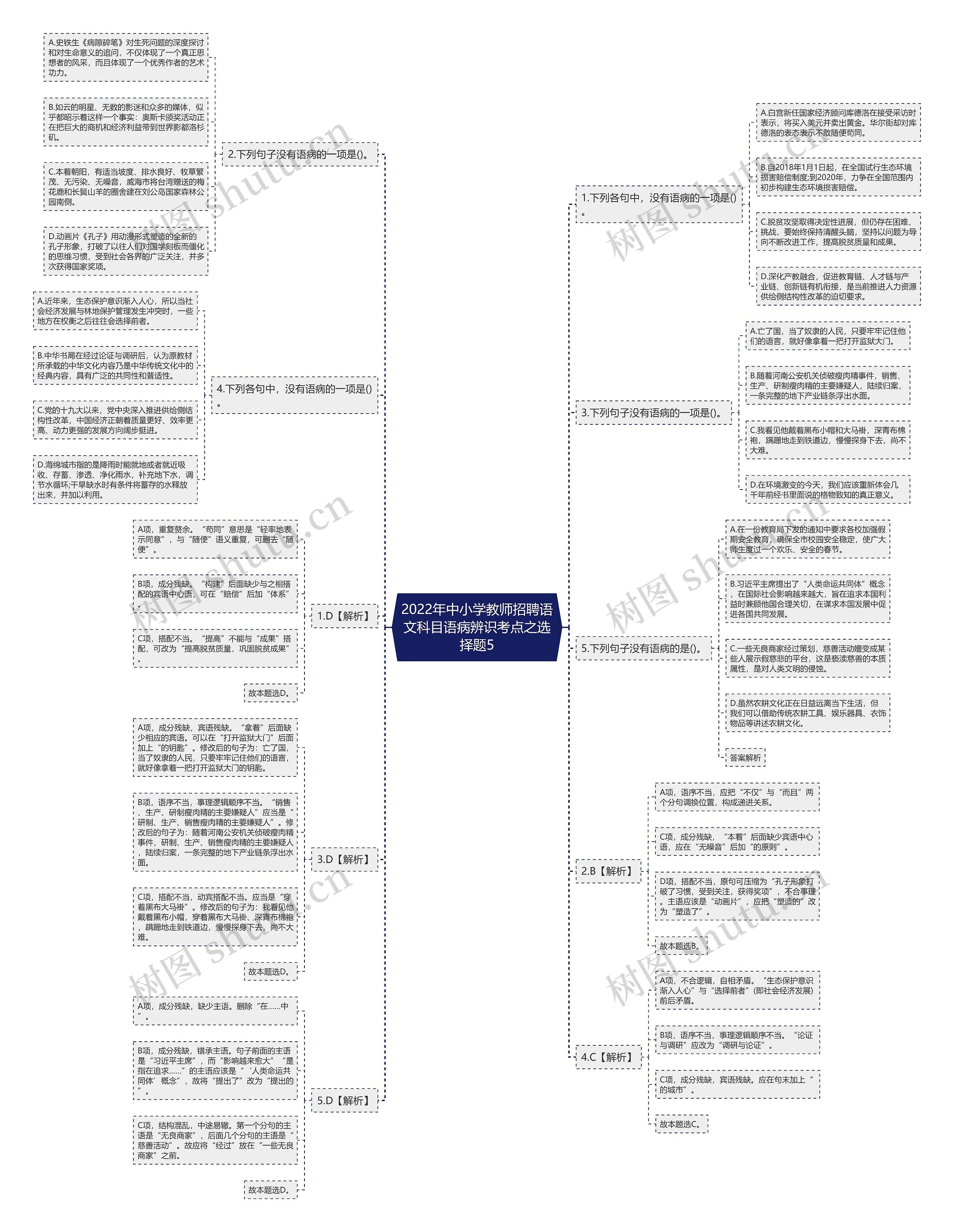 2022年中小学教师招聘语文科目语病辨识考点之选择题5思维导图