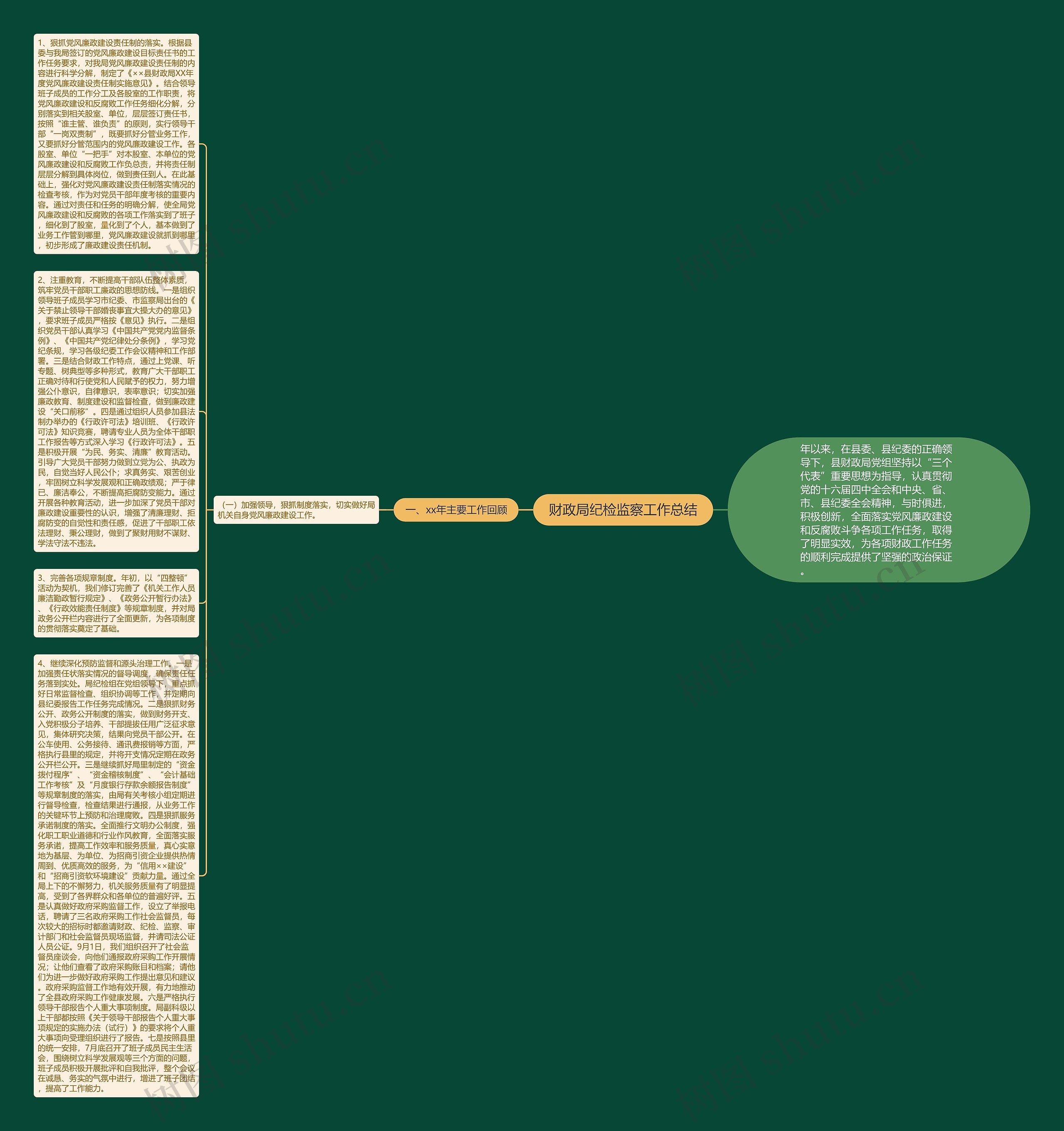 财政局纪检监察工作总结思维导图