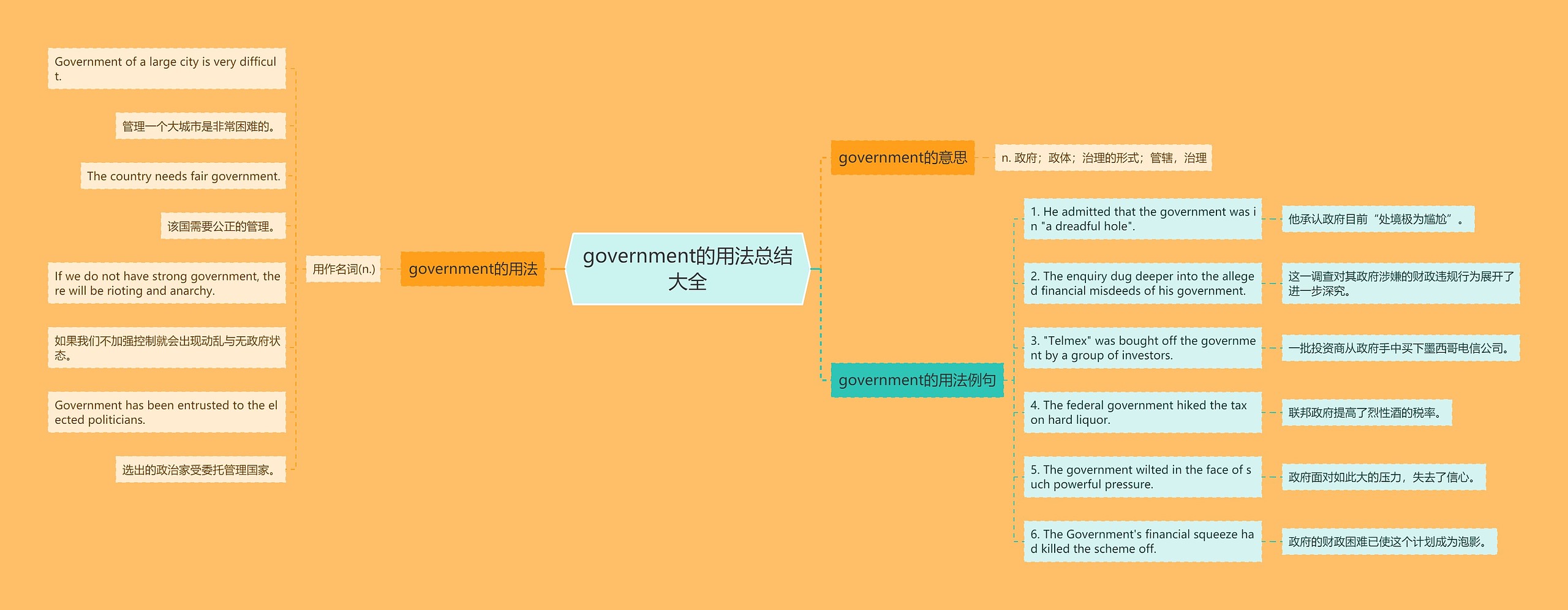 government的用法总结大全