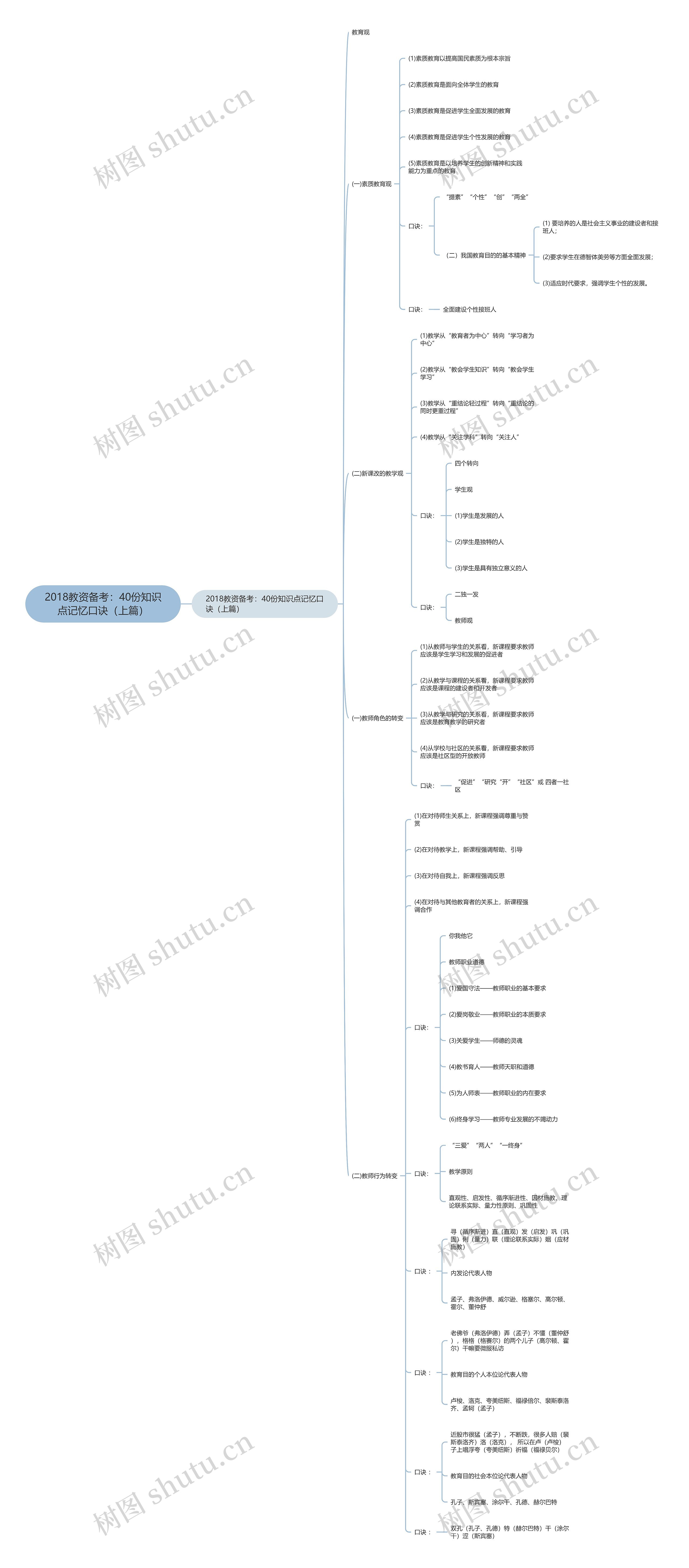 2018教资备考:40份知识点记忆口诀(上篇)思维导图高清图 2018教资备考:40份知识点记忆口诀(上篇)思维导图
