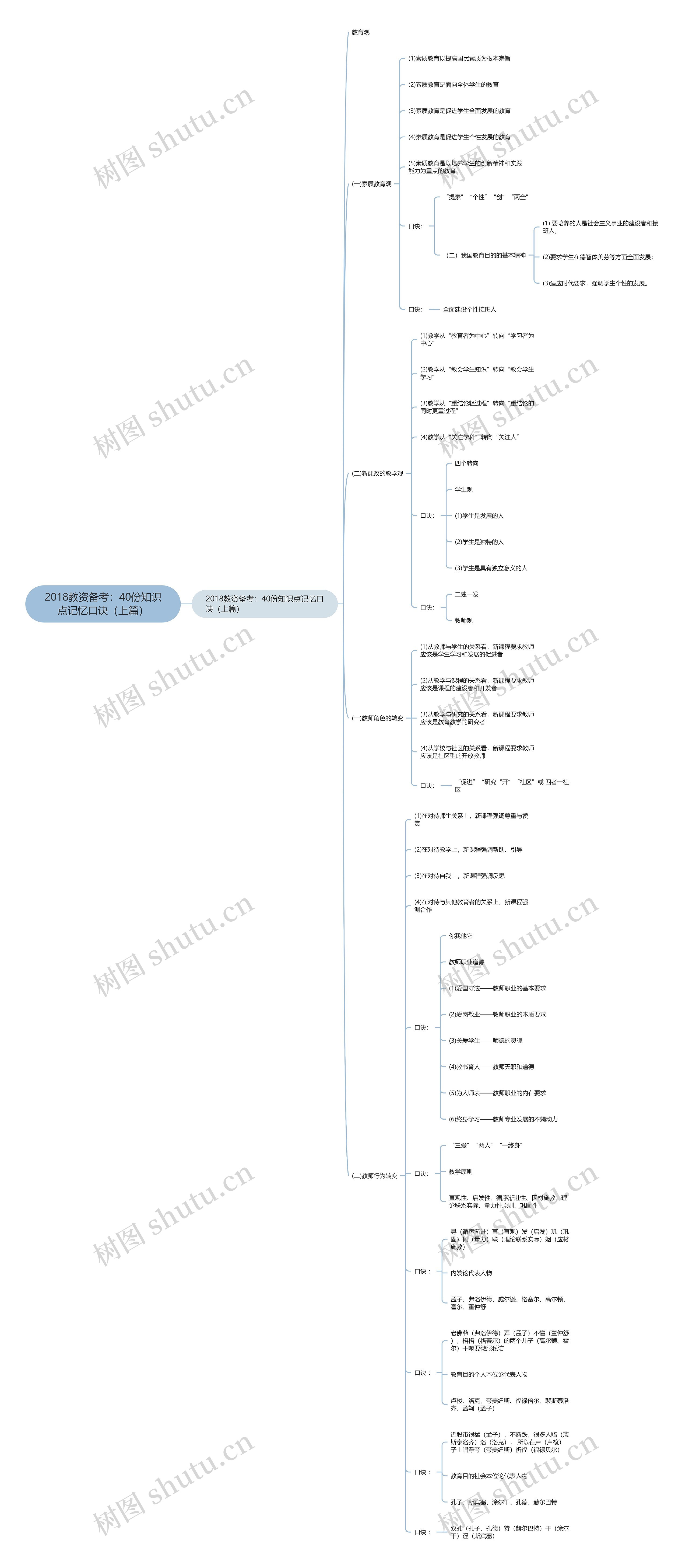 2018教资备考：40份知识点记忆口诀（上篇）思维导图