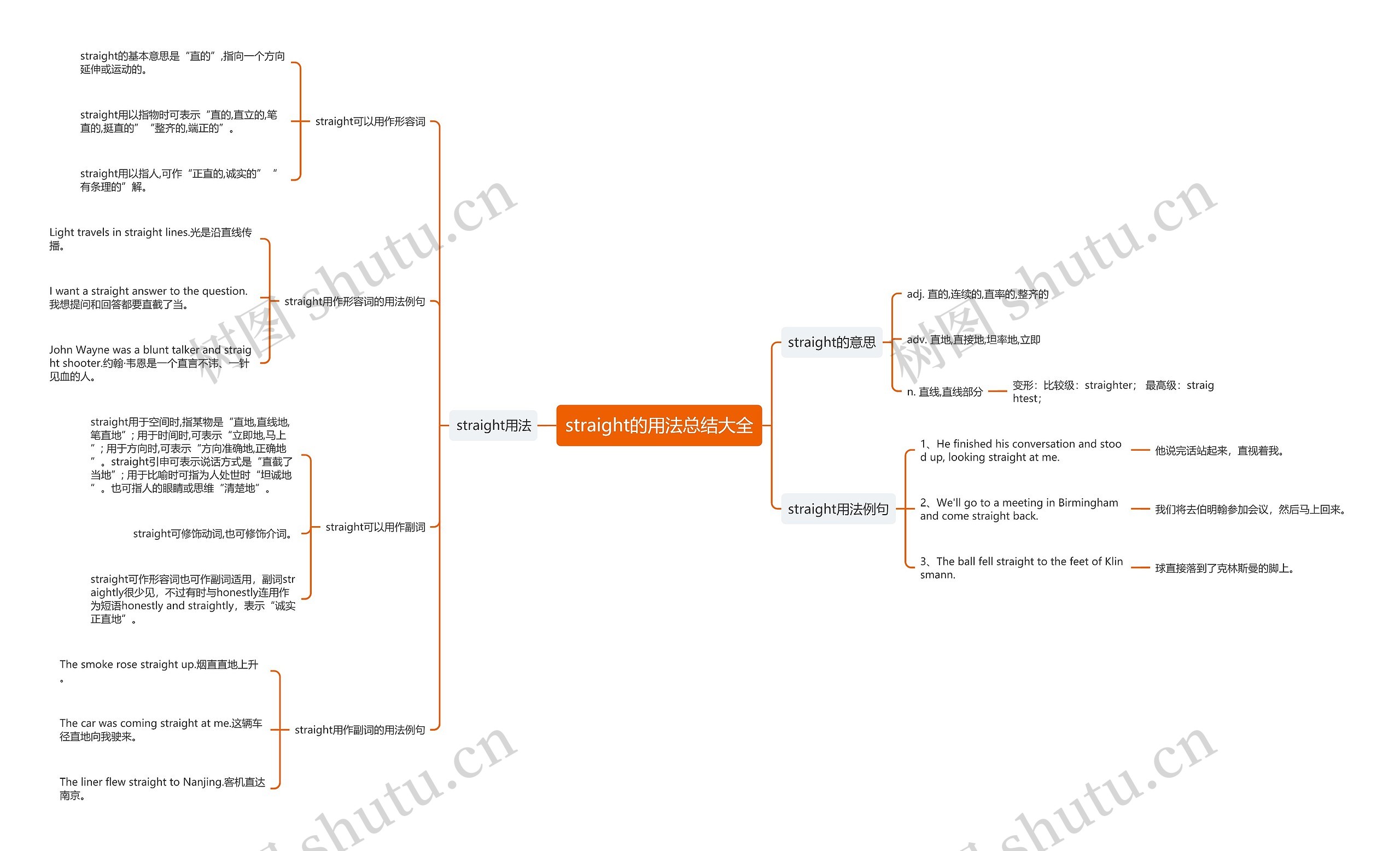 straight的用法总结大全思维导图