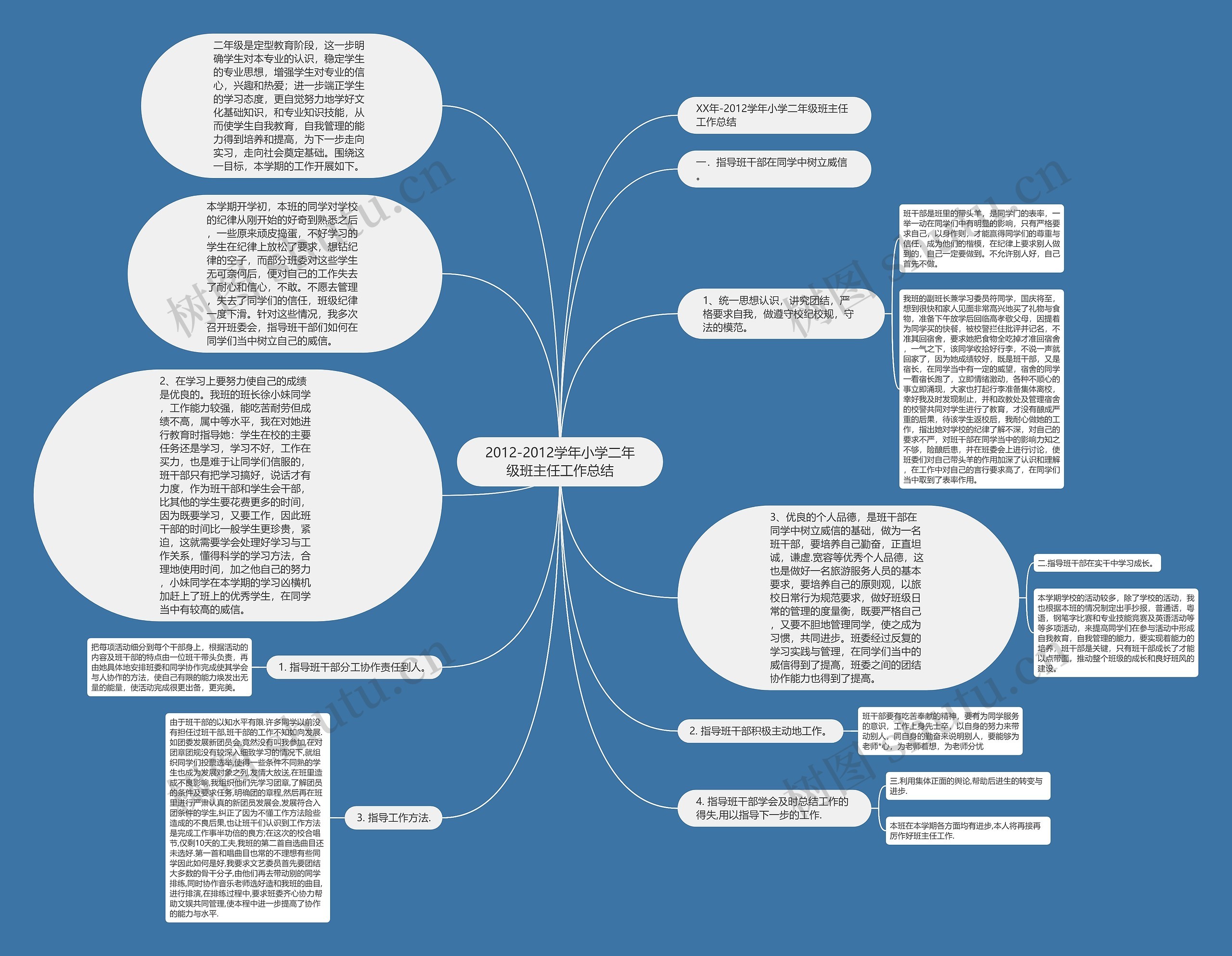 2012-2012学年小学二年级班主任工作总结思维导图