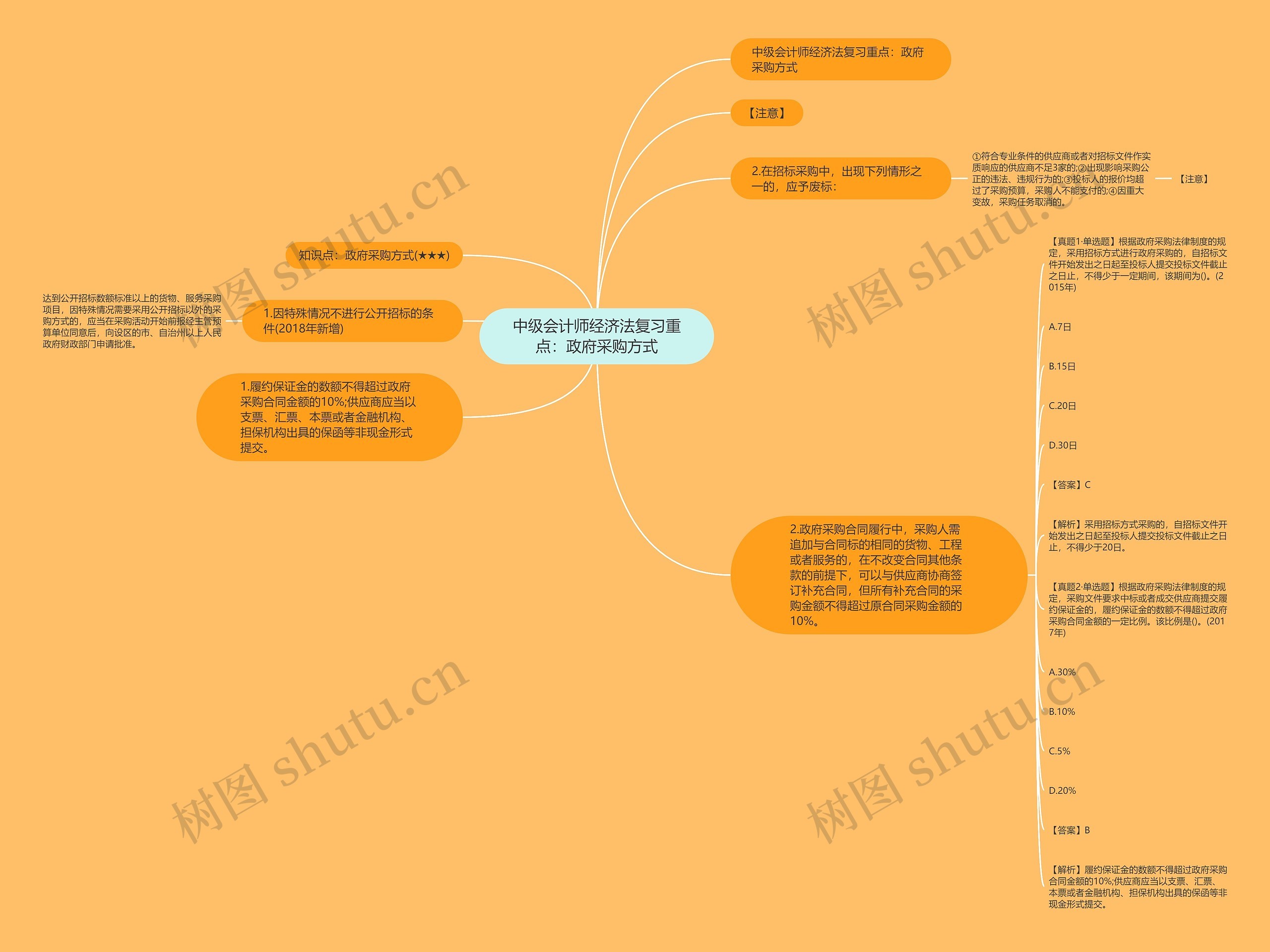 中级会计师经济法复习重点：政府采购方式思维导图