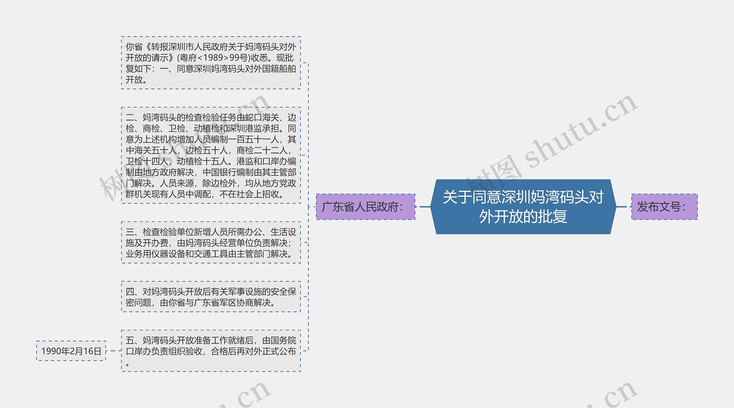 关于同意深圳妈湾码头对外开放的批复