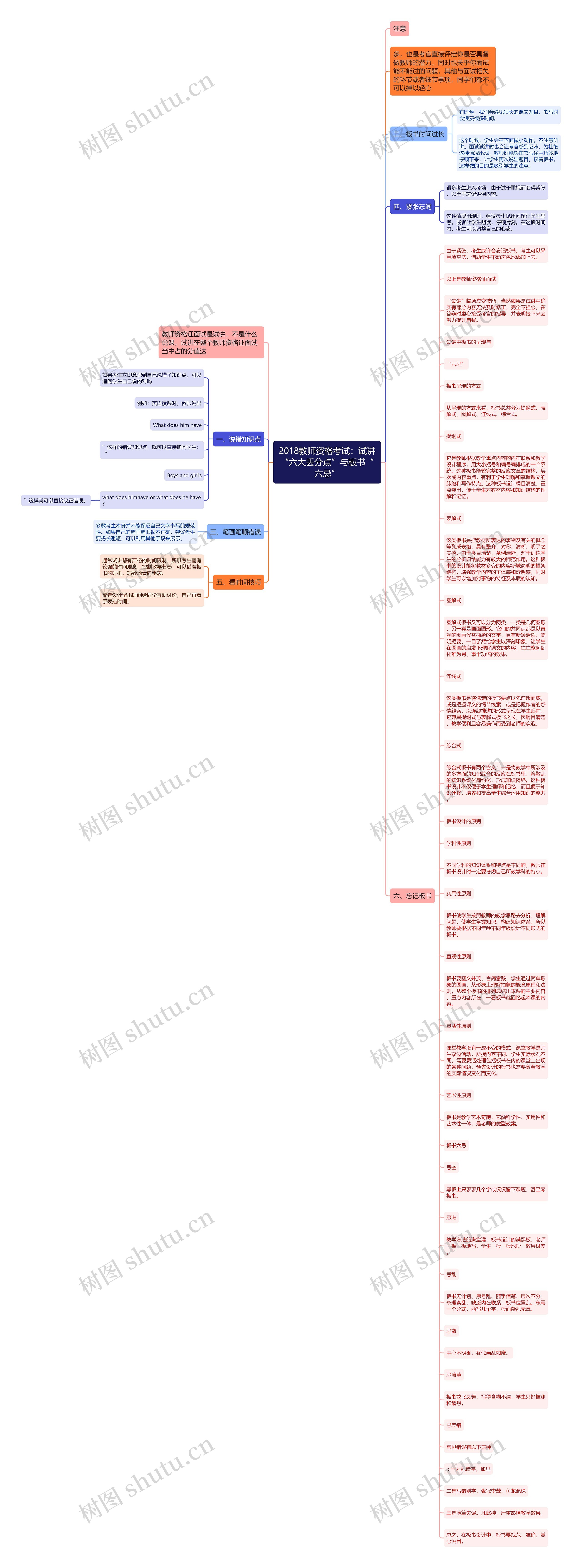 2018教师资格考试:试讲“六大丢分点”与板书“六忌”思维导图高清图 2018教师资格考试:试讲“六大丢分点”与板书“六忌”思维导图