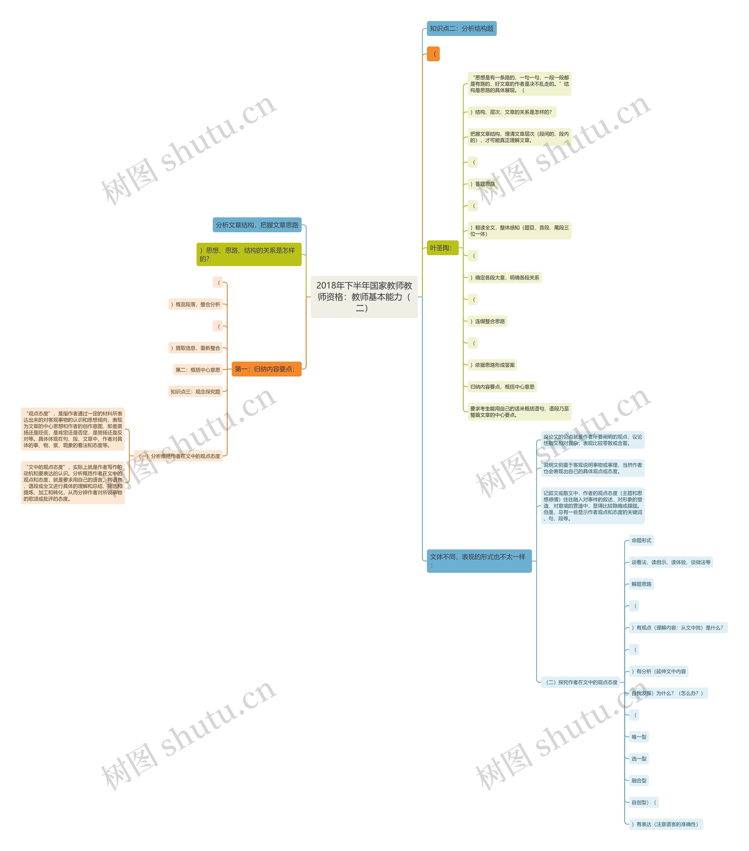 2018年下半年国家教师教师资格：教师基本能力（二）思维导图