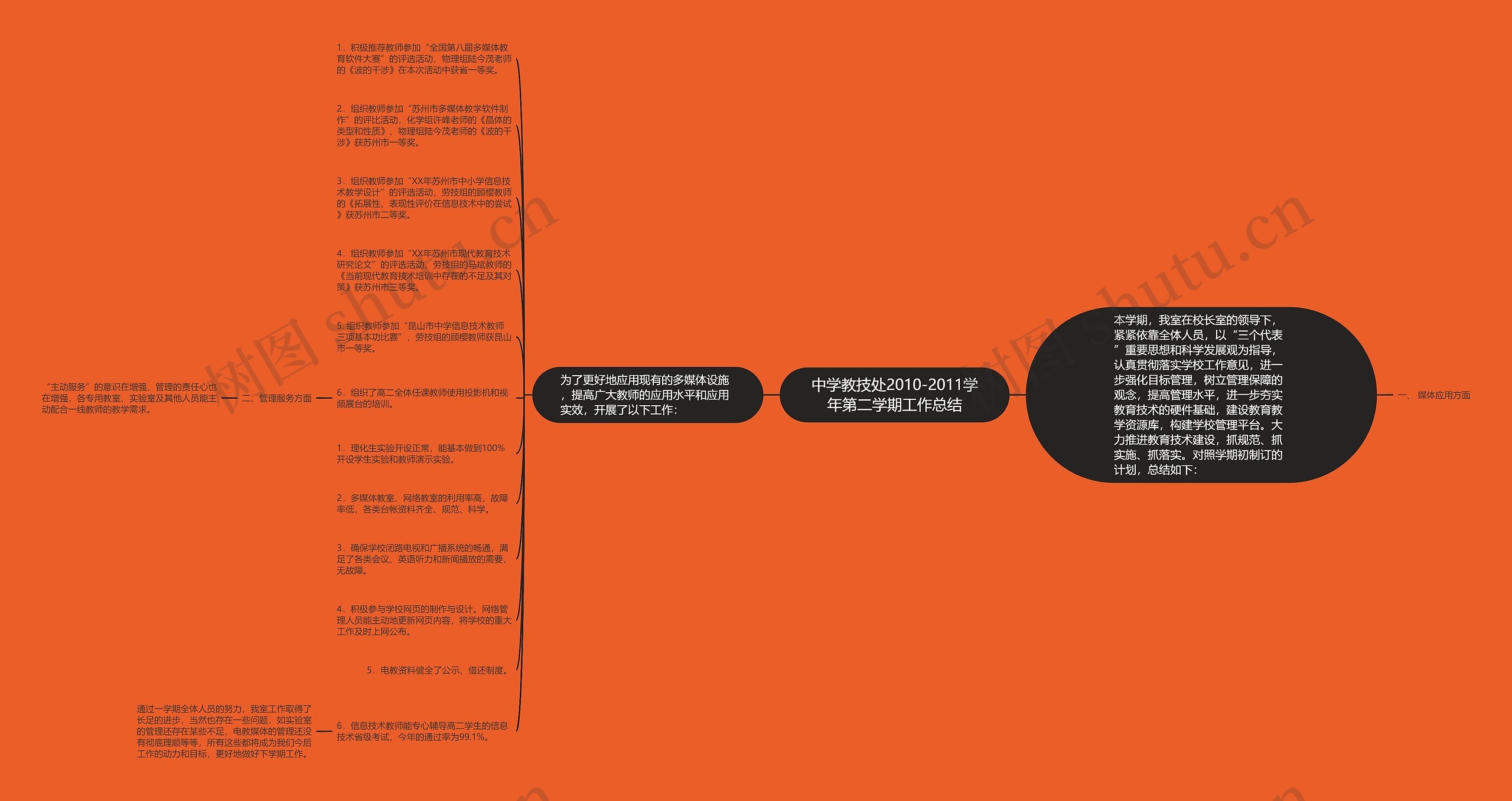 中学教技处2010-2011学年第二学期工作总结思维导图