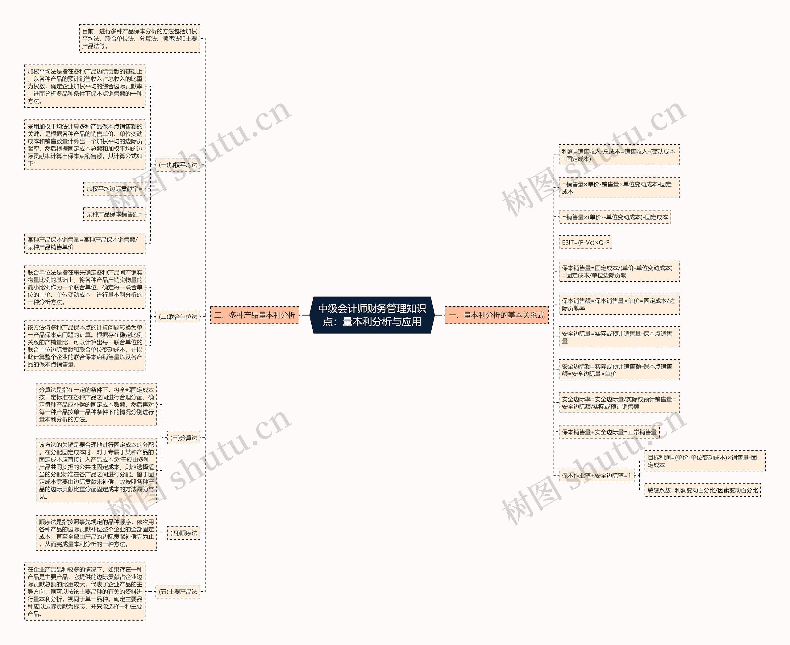 中级会计师财务管理知识点：量本利分析与应用思维导图