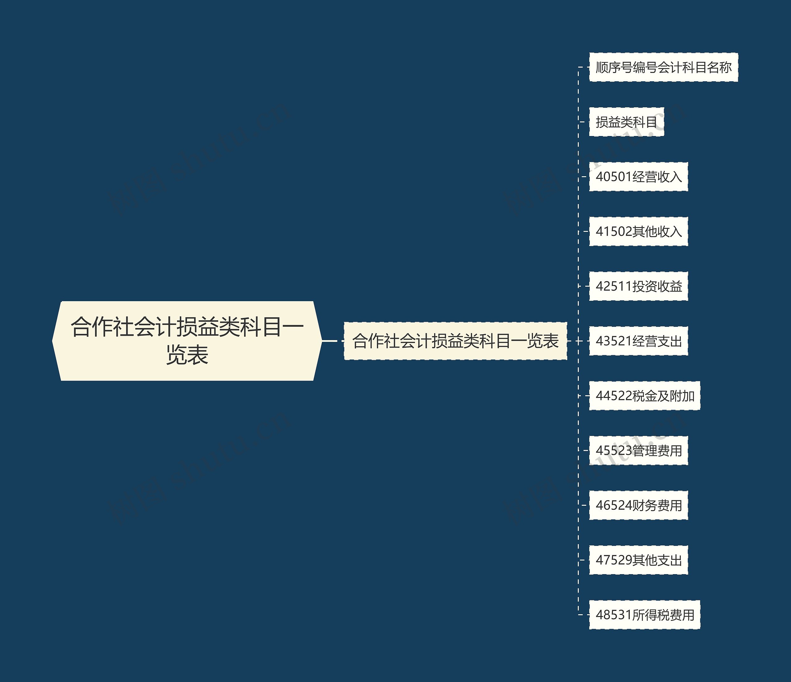 合作社会计损益类科目一览表